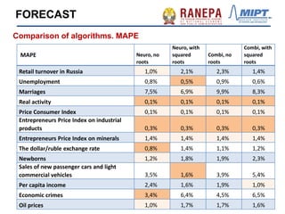 Comparison of algorithms. MAPE
МАРЕ Neuro, no
roots
Neuro, with
squared
roots
Combi, no
roots
Combi, with
squared
roots
Retail turnover in Russia 1,0% 2,1% 2,3% 1,4%
Unemployment 0,8% 0,5% 0,9% 0,6%
Marriages 7,5% 6,9% 9,9% 8,3%
Real activity 0,1% 0,1% 0,1% 0,1%
Price Consumer Index 0,1% 0,1% 0,1% 0,1%
Entrepreneurs Price Index on industrial
products 0,3% 0,3% 0,3% 0,3%
Entrepreneurs Price Index on minerals 1,4% 1,4% 1,4% 1,4%
The dollar/ruble exchange rate 0,8% 1,4% 1,1% 1,2%
Newborns 1,2% 1,8% 1,9% 2,3%
Sales of new passenger cars and light
commercial vehicles 3,5% 1,6% 3,9% 5,4%
Per capita income 2,4% 1,6% 1,9% 1,0%
Economic crimes 3,4% 6,4% 4,5% 6,5%
Oil prices 1,0% 1,7% 1,7% 1,6%
FORECAST
 