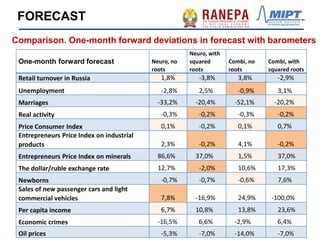 One-month forward forecast Neuro, no
roots
Neuro, with
squared
roots
Combi, no
roots
Combi, with
squared roots
Retail turnover in Russia 1,8% -3,8% 3,8% -2,9%
Unemployment -2,8% 2,5% -0,9% 3,1%
Marriages -33,2% -20,4% -52,1% -20,2%
Real activity -0,3% -0,2% -0,3% -0,2%
Price Consumer Index 0,1% -0,2% 0,1% 0,7%
Entrepreneurs Price Index on industrial
products 2,3% -0,2% 4,1% -0,2%
Entrepreneurs Price Index on minerals 86,6% 37,0% 1,5% 37,0%
The dollar/ruble exchange rate 12,7% -2,0% 10,6% 17,3%
Newborns -0,7% -0,7% -0,6% 7,6%
Sales of new passenger cars and light
commercial vehicles 7,8% -16,9% 24,9% -100,0%
Per capita income 6,7% 10,8% 13,8% 23,6%
Economic crimes -16,5% 6,6% -2,9% 6,4%
Oil prices -5,3% -7,0% -14,0% -7,0%
Comparison. One-month forward deviations in forecast with barometers
FORECAST
 