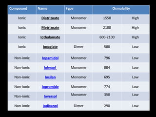Compound Name type Osmolality
Ionic Diatrizoate Monomer 1550 High
Ionic Metrizoate Monomer 2100 High
Ionic Iothalamate 600-2100 High
Ionic Ioxaglate Dimer 580 Low
Non-ionic Iopamidol Monomer 796 Low
Non-ionic Iohexol Monomer 884 Low
Non-ionic Ioxilan Monomer 695 Low
Non-ionic Iopromide Monomer 774 Low
Non-ionic Ioversol Monomer 350 Low
Non-ionic Iodixanol Dimer 290 Low
 