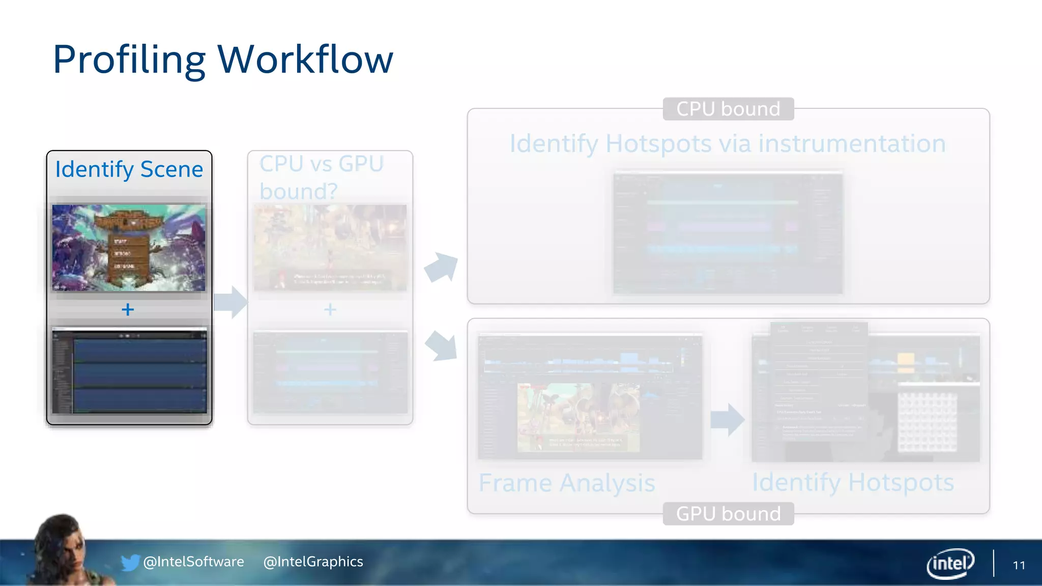 @IntelSoftware @IntelGraphics
GPU bound
11
Profiling Workflow
Frame Analysis
Identify Scene
+ +
CPU vs GPU
bound?
Identify Hotspots
CPU bound
Identify Hotspots via instrumentation
 