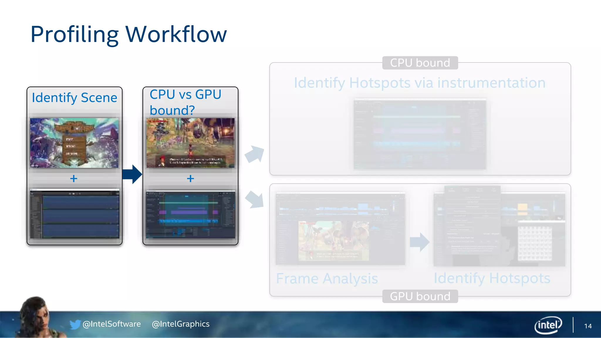 @IntelSoftware @IntelGraphics
GPU bound
14
Profiling Workflow
Frame Analysis
Identify Scene
+ +
CPU vs GPU
bound?
Identify Hotspots
CPU bound
Identify Hotspots via instrumentation
 