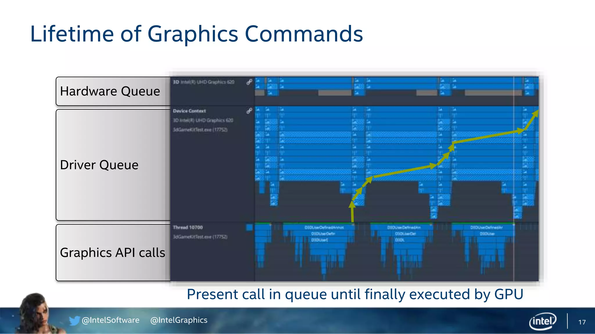 @IntelSoftware @IntelGraphics
Hardware Queue
Graphics API calls
Driver Queue
17
Lifetime of Graphics Commands
Present call in queue until finally executed by GPU
 