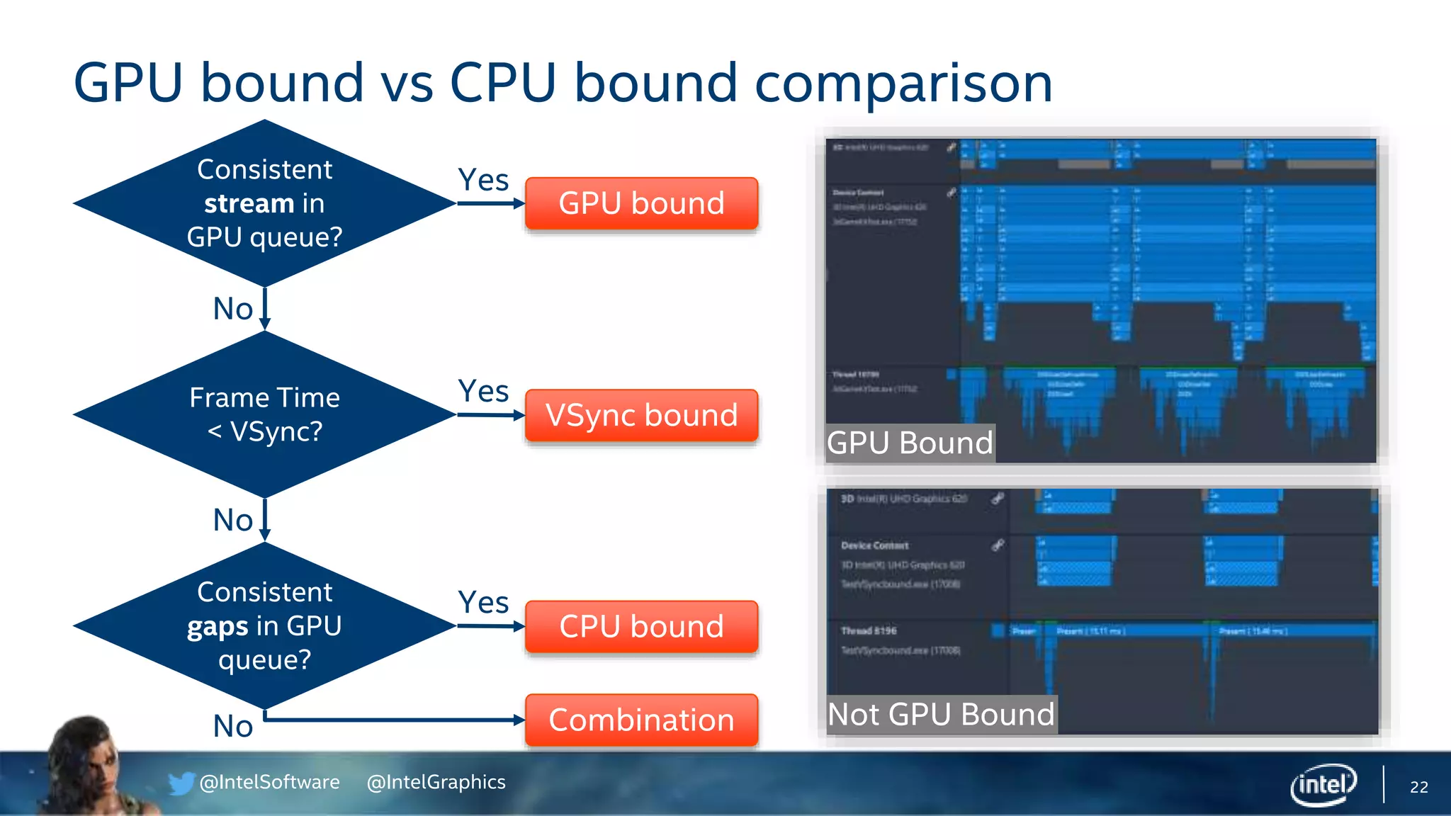 @IntelSoftware @IntelGraphics 22
GPU bound vs CPU bound comparison
Consistent
stream in
GPU queue?
Frame Time
< VSync?
Consistent
gaps in GPU
queue?
Yes
No
GPU bound
Yes
VSync bound
Yes
CPU bound
No
CombinationNo Not GPU Bound
GPU Bound
 