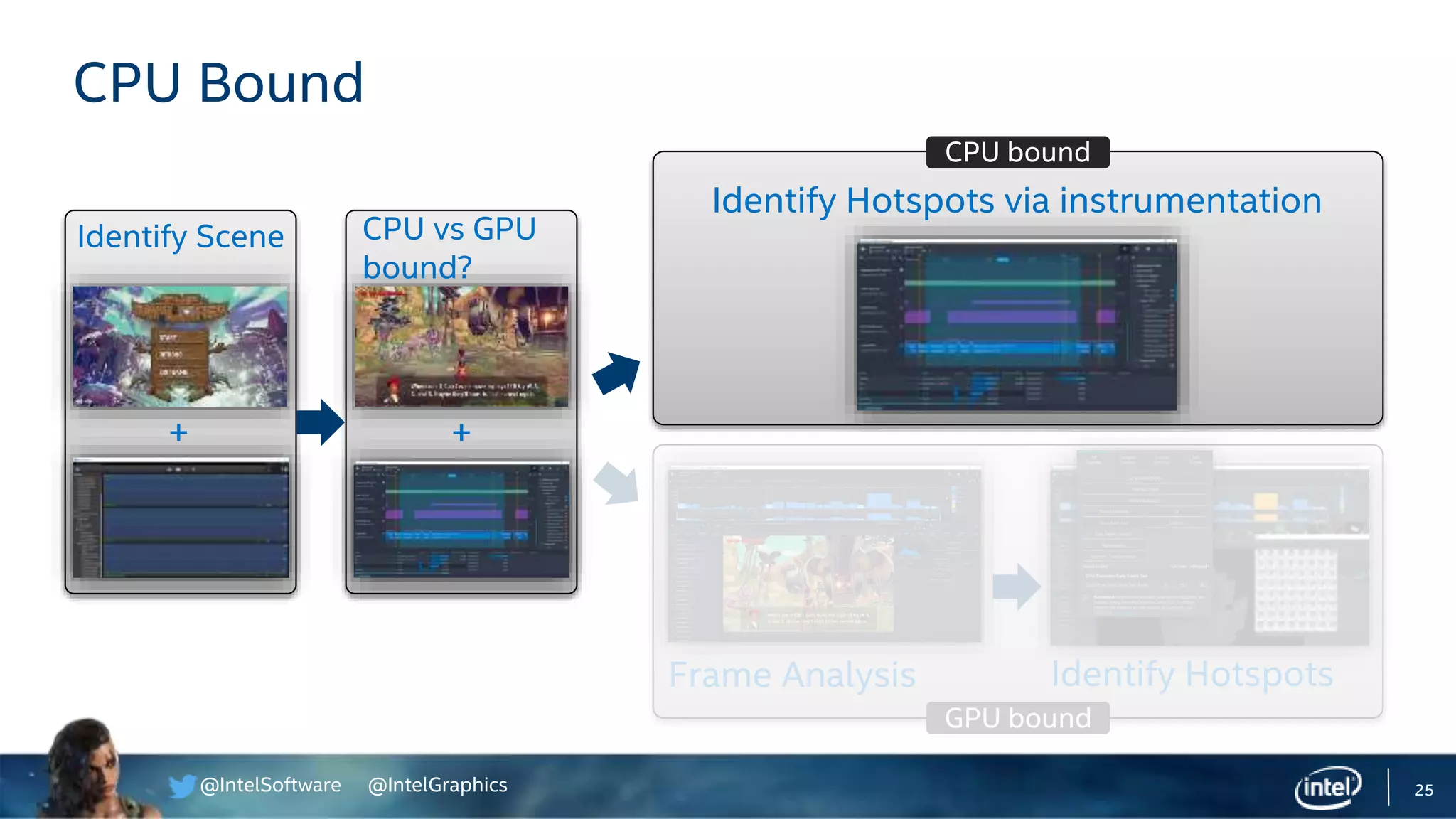 @IntelSoftware @IntelGraphics
GPU bound
25
CPU Bound
Frame Analysis
Identify Scene
+ +
CPU vs GPU
bound?
Identify Hotspots
CPU bound
Identify Hotspots via instrumentation
 