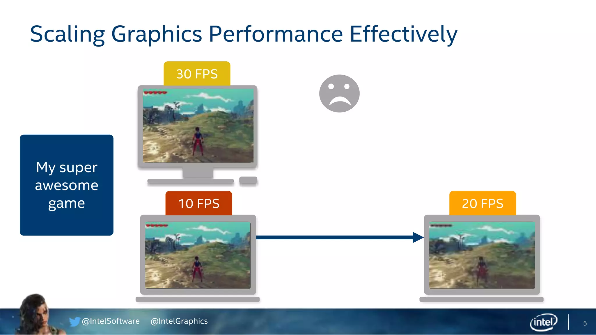 @IntelSoftware @IntelGraphics 5
Scaling Graphics Performance Effectively
My super
awesome
game
30 FPS
10 FPS 20 FPS
 