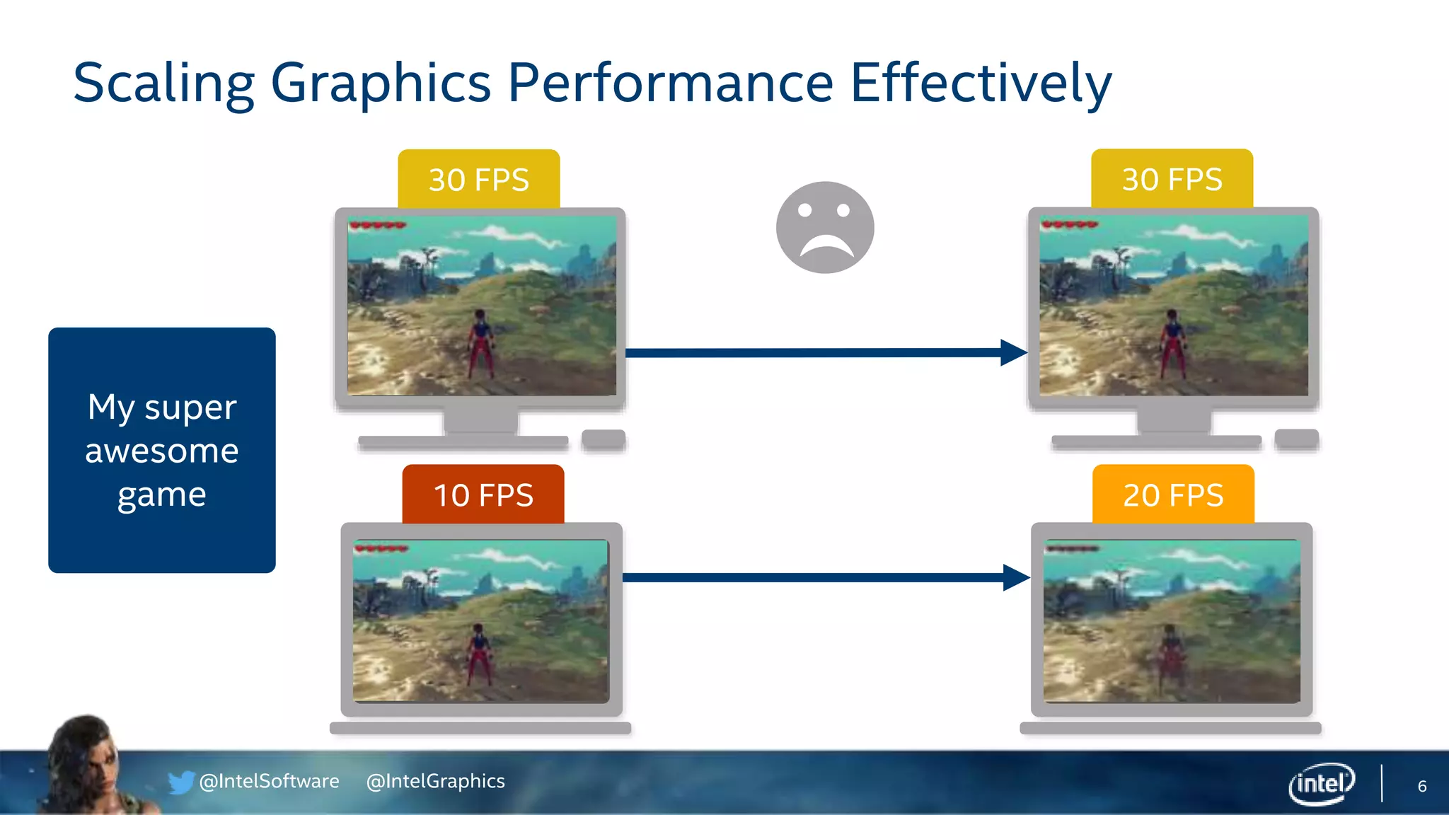 @IntelSoftware @IntelGraphics 6
Scaling Graphics Performance Effectively
My super
awesome
game
30 FPS
10 FPS 20 FPS
30 FPS
 