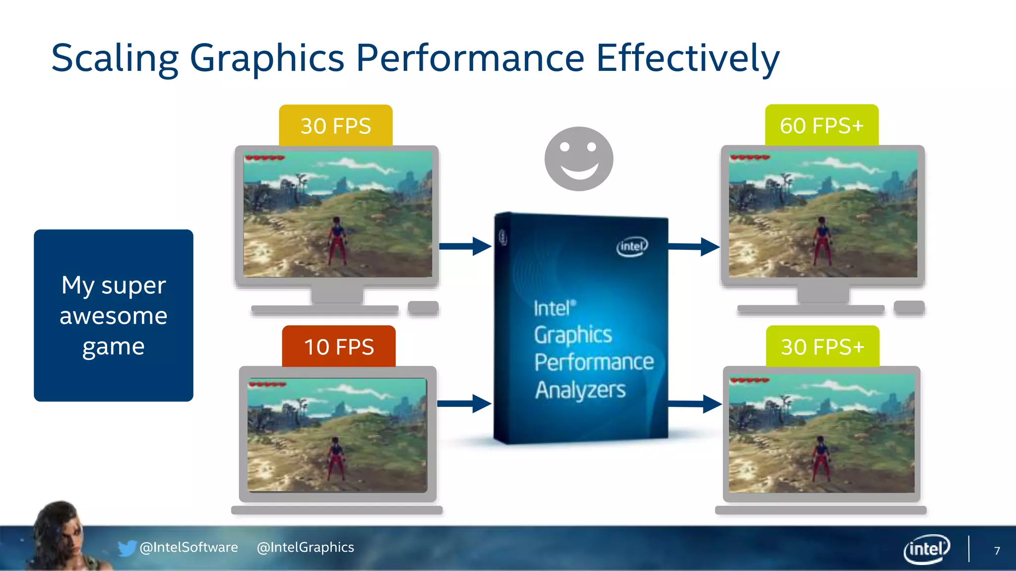 @IntelSoftware @IntelGraphics 7
Scaling Graphics Performance Effectively
My super
awesome
game
30 FPS
10 FPS 30 FPS+
60 FPS+
 