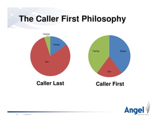 DesignTesting
Design
Dev
Testing
The Caller First Philosophy
11/26/201020
Caller First
Dev
Caller Last
 