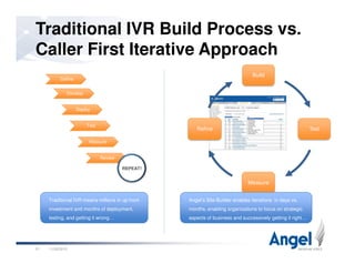Traditional IVR Build Process vs.
Caller First Iterative Approach
Develop
Deploy
Test
Define
Build
TestRefine
11/26/201021
Measure
Review
REPEAT!
Measure
Traditional IVR means millions in up front
investment and months of deployment,
testing, and getting it wrong…
Angel’s Site Builder enables iterations in days vs.
months, enabling organizations to focus on strategic
aspects of business and successively getting it right…
 