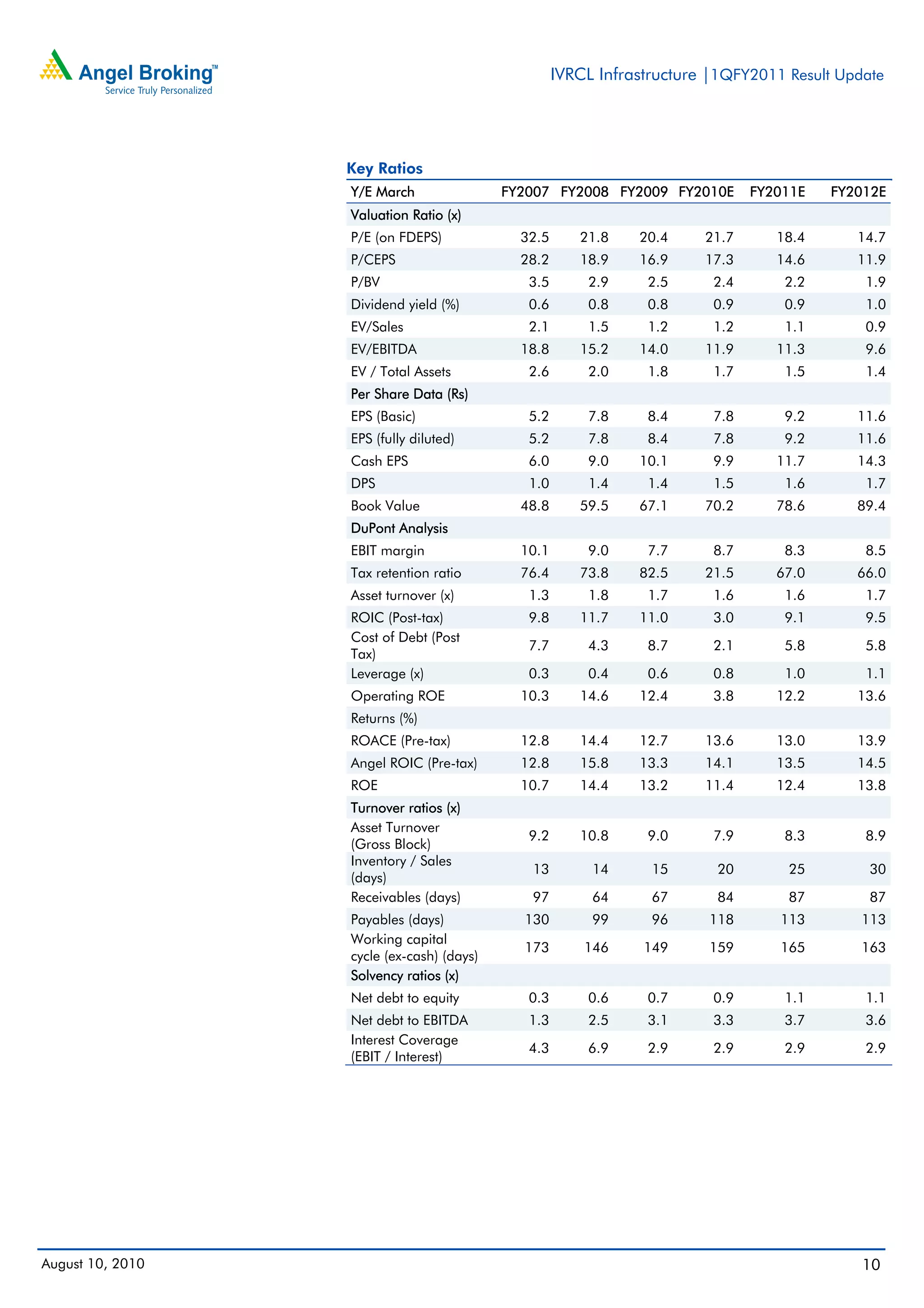 IVRCL Infrastructure |1QFY2011 Result Update




                  Key Ratios
                  Y/E March                FY2007 FY2008 FY2009 FY2010E        FY2011E   FY2012E
                  Valuation Ratio (x)
                  P/E (on FDEPS)             32.5      21.8    20.4     21.7      18.4      14.7
                  P/CEPS                     28.2      18.9    16.9     17.3      14.6      11.9
                  P/BV                        3.5       2.9     2.5      2.4       2.2       1.9
                  Dividend yield (%)          0.6       0.8     0.8      0.9       0.9       1.0
                  EV/Sales                    2.1       1.5     1.2      1.2       1.1       0.9
                  EV/EBITDA                  18.8      15.2    14.0     11.9      11.3       9.6
                  EV / Total Assets           2.6       2.0     1.8      1.7       1.5       1.4
                  Per Share Data (Rs)
                  EPS (Basic)                 5.2       7.8     8.4      7.8       9.2      11.6
                  EPS (fully diluted)         5.2       7.8     8.4      7.8       9.2      11.6
                  Cash EPS                    6.0       9.0    10.1      9.9      11.7      14.3
                  DPS                         1.0       1.4     1.4      1.5       1.6       1.7
                  Book Value                 48.8      59.5    67.1     70.2      78.6      89.4
                  DuPont Analysis
                  EBIT margin                10.1       9.0     7.7      8.7       8.3       8.5
                  Tax retention ratio        76.4      73.8    82.5     21.5      67.0      66.0
                  Asset turnover (x)          1.3       1.8     1.7      1.6       1.6       1.7
                  ROIC (Post-tax)             9.8      11.7    11.0      3.0       9.1       9.5
                  Cost of Debt (Post
                                              7.7       4.3     8.7      2.1       5.8       5.8
                  Tax)
                  Leverage (x)                0.3       0.4     0.6      0.8       1.0       1.1
                  Operating ROE              10.3      14.6    12.4      3.8      12.2      13.6
                  Returns (%)
                  ROACE (Pre-tax)            12.8      14.4    12.7     13.6      13.0      13.9
                  Angel ROIC (Pre-tax)       12.8      15.8    13.3     14.1      13.5      14.5
                  ROE                        10.7      14.4    13.2     11.4      12.4      13.8
                  Turnover ratios (x)
                  Asset Turnover
                                              9.2      10.8     9.0      7.9       8.3       8.9
                  (Gross Block)
                  Inventory / Sales
                                              13         14      15       20       25         30
                  (days)
                  Receivables (days)          97         64      67       84       87         87
                  Payables (days)            130         99      96     118       113        113
                  Working capital
                                             173        146     149     159       165        163
                  cycle (ex-cash) (days)
                  Solvency ratios (x)
                  Net debt to equity          0.3       0.6     0.7      0.9       1.1       1.1
                  Net debt to EBITDA          1.3       2.5     3.1      3.3       3.7       3.6
                  Interest Coverage
                                              4.3       6.9     2.9      2.9       2.9       2.9
                  (EBIT / Interest)




August 10, 2010                                                                              10
 