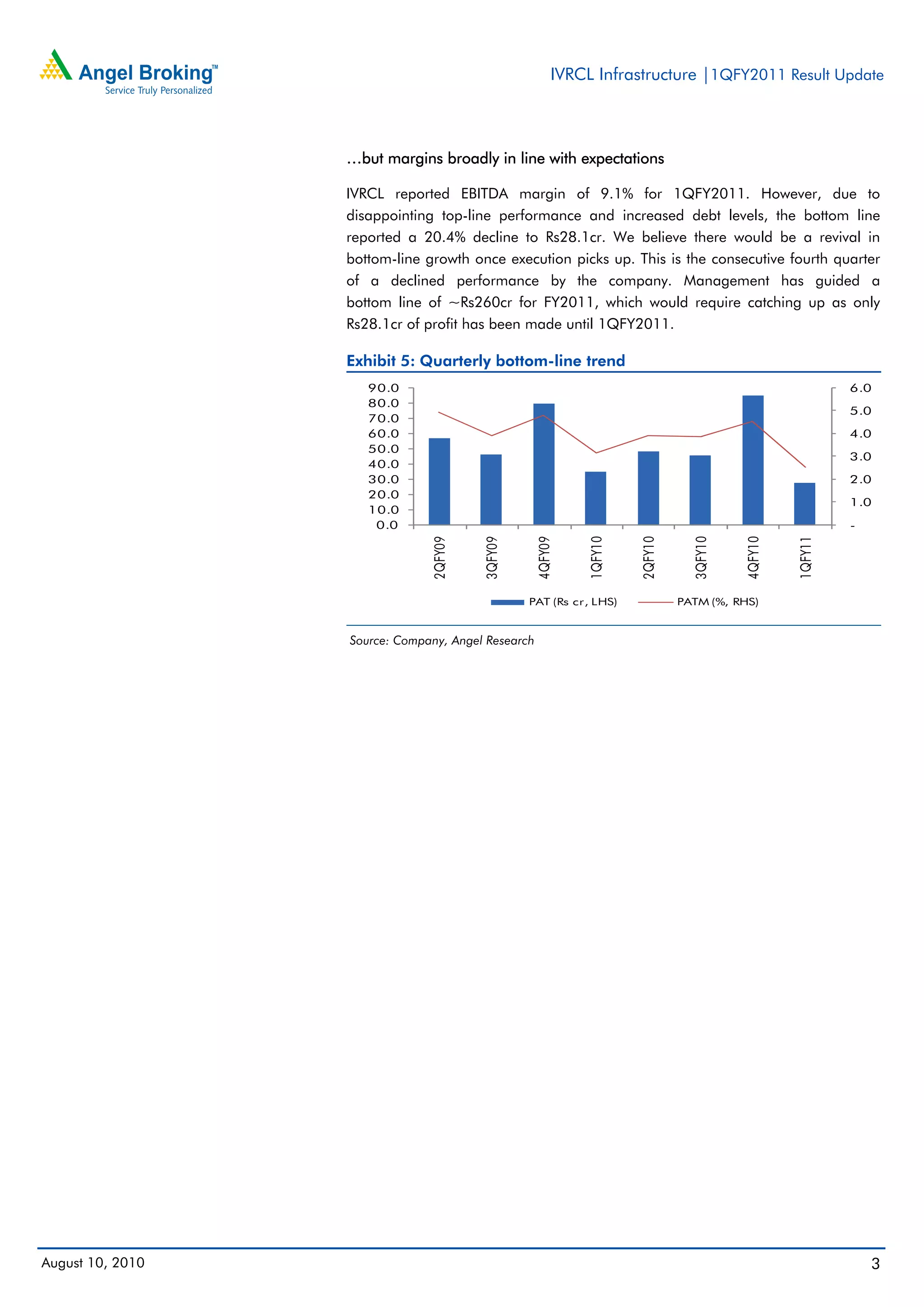 IVRCL Infrastructure |1QFY2011 Result Update



                  …but margins broadly in line with expectations

                  IVRCL reported EBITDA margin of 9.1% for 1QFY2011. However, due to
                  disappointing top-line performance and increased debt levels, the bottom line
                  reported a 20.4% decline to Rs28.1cr. We believe there would be a revival in
                  bottom-line growth once execution picks up. This is the consecutive fourth quarter
                  of a declined performance by the company. Management has guided a
                  bottom line of ~Rs260cr for FY2011, which would require catching up as only
                  Rs28.1cr of profit has been made until 1QFY2011.

                  Exhibit 5: Quarterly bottom-line trend
                     90.0                                                                                   6.0
                     80.0
                                                                                                            5.0
                     70.0
                     60.0                                                                                   4.0
                     50.0
                                                                                                            3.0
                     40.0
                     30.0                                                                                   2.0
                     20.0
                                                                                                            1.0
                     10.0
                      0.0                                                                                   -
                               2QFY09


                                        3QFY09


                                                    4QFY09


                                                             1QFY10


                                                                      2QFY10


                                                                                 3QFY10


                                                                                          4QFY10


                                                                                                   1QFY11
                                                 PAT (Rs cr, LHS)              PATM (%, RHS)


                  Source: Company, Angel Research




August 10, 2010                                                                                                 3
 