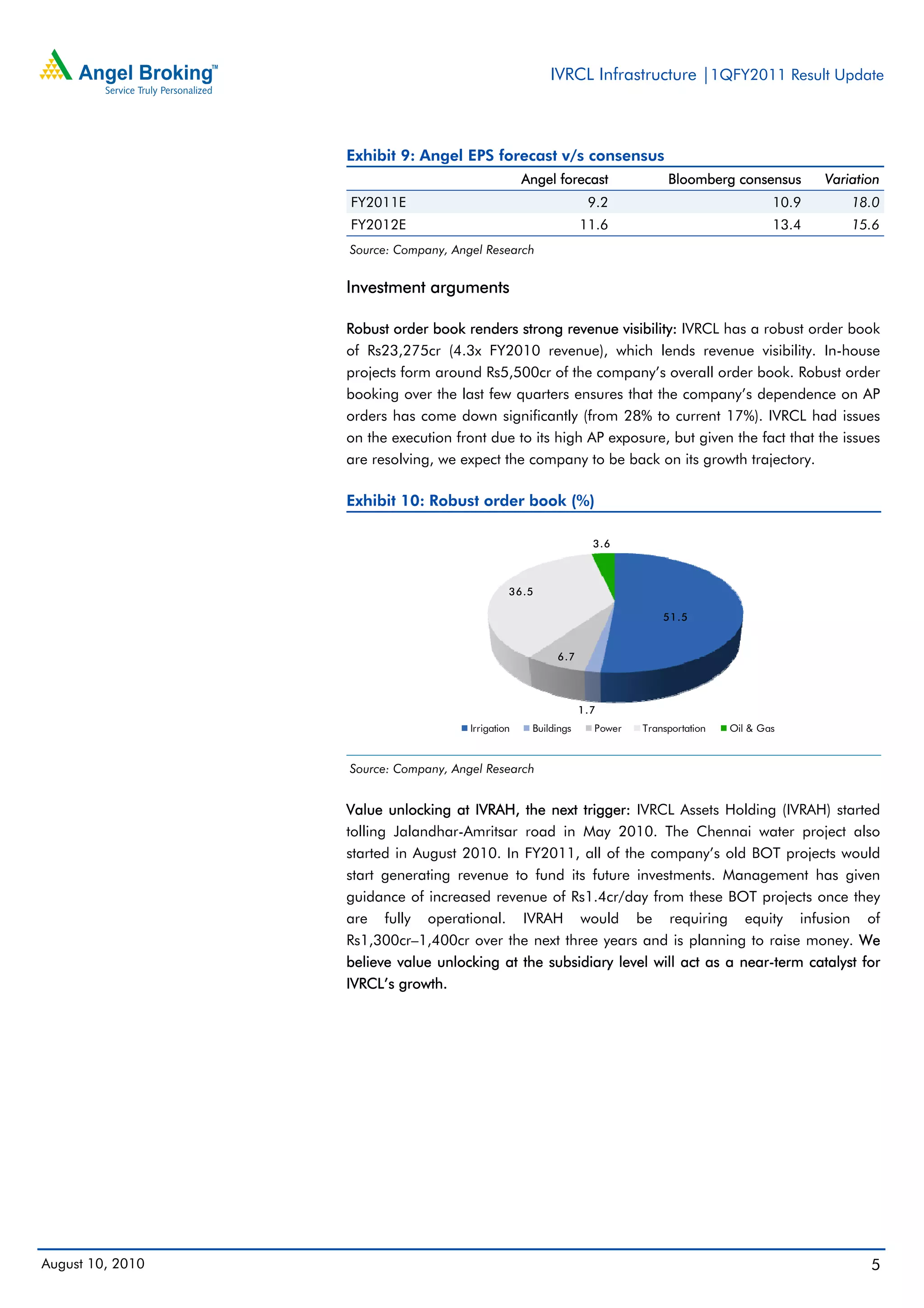 IVRCL Infrastructure |1QFY2011 Result Update



                  Exhibit 9: Angel EPS forecast v/s consensus
                                                   Angel forecast               Bloomberg consensus        Variation
                  FY2011E                                         9.2                               10.9       18.0
                  FY2012E                                       11.6                                13.4       15.6
                  Source: Company, Angel Research


                  Investment arguments

                  Robust order book renders strong revenue visibility: IVRCL has a robust order book
                  of Rs23,275cr (4.3x FY2010 revenue), which lends revenue visibility. In-house
                  projects form around Rs5,500cr of the company’s overall order book. Robust order
                  booking over the last few quarters ensures that the company’s dependence on AP
                  orders has come down significantly (from 28% to current 17%). IVRCL had issues
                  on the execution front due to its high AP exposure, but given the fact that the issues
                  are resolving, we expect the company to be back on its growth trajectory.

                  Exhibit 10: Robust order book (%)

                                                                   3 .6



                                               3 6 .5

                                                                               5 1 .5


                                                         6 .7




                                                                1 .7
                                      Irrigation    Buildings      Power   Transportation   Oil & Gas



                  Source: Company, Angel Research


                  Value unlocking at IVRAH, the next trigger: IVRCL Assets Holding (IVRAH) started
                  tolling Jalandhar-Amritsar road in May 2010. The Chennai water project also
                  started in August 2010. In FY2011, all of the company’s old BOT projects would
                  start generating revenue to fund its future investments. Management has given
                  guidance of increased revenue of Rs1.4cr/day from these BOT projects once they
                  are fully operational. IVRAH would be requiring equity infusion of
                  Rs1,300cr–1,400cr over the next three years and is planning to raise money. We
                  believe value unlocking at the subsidiary level will act as a near-term catalyst for
                  IVRCL’s growth.




August 10, 2010                                                                                                   5
 