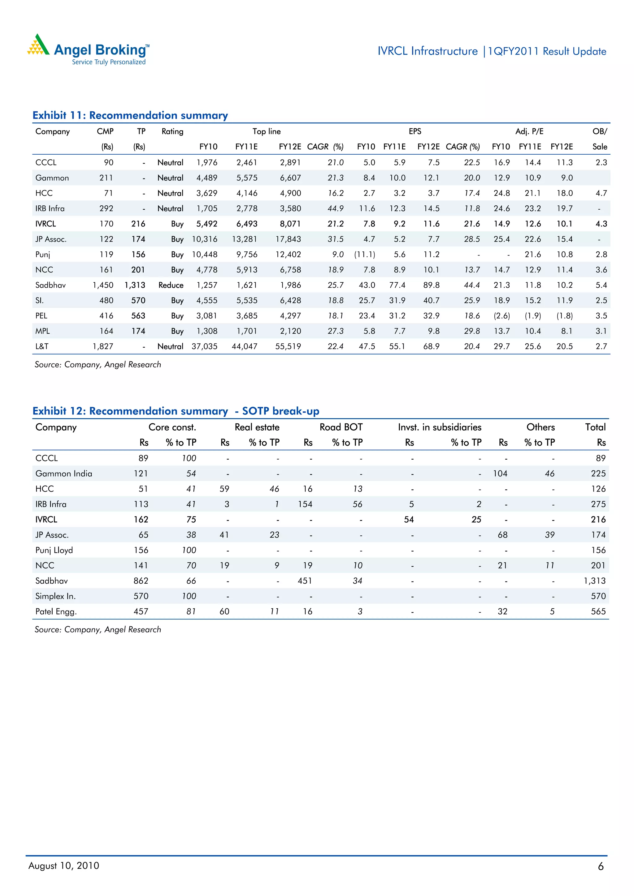 IVRCL Infrastructure |1QFY2011 Result Update




Exhibit 11: Recommendation summary
 Company        CMP         TP       Rating                         Top line                                           EPS                            Adj. P/E                  OB/
                  (Rs)     (Rs)                    FY10         FY11E      FY12E CAGR (%)          FY10        FY11E       FY12E CAGR (%)     FY10    FY11E       FY12E         Sale
 CCCL              90         -     Neutral        1,976         2,461        2,891         21.0        5.0      5.9          7.5     22.5    16.9      14.4          11.3      2.3
 Gammon           211         -     Neutral        4,489         5,575        6,607         21.3        8.4     10.0         12.1     20.0    12.9      10.9           9.0
 HCC               71         -     Neutral        3,629         4,146        4,900         16.2        2.7      3.2          3.7     17.4    24.8      21.1          18.0      4.7
 IRB Infra        292         -     Neutral        1,705         2,778        3,580         44.9    11.6        12.3         14.5     11.8    24.6      23.2          19.7       -
 IVRCL            170     216          Buy         5,492         6,493        8,071         21.2        7.8      9.2         11.6     21.6    14.9      12.6          10.1      4.3
 JP Assoc.        122     174          Buy     10,316           13,281    17,843            31.5        4.7      5.2          7.7     28.5    25.4      22.6          15.4       -
 Punj             119     156          Buy     10,448            9,756    12,402             9.0   (11.1)        5.6         11.2         -       -     21.6          10.8      2.8
 NCC              161     201          Buy         4,778         5,913        6,758         18.9        7.8      8.9         10.1     13.7    14.7      12.9          11.4      3.6
 Sadbhav       1,450     1,313      Reduce         1,257         1,621        1,986         25.7    43.0        77.4         89.8     44.4    21.3      11.8          10.2      5.4
 SI.              480     570          Buy         4,555         5,535        6,428         18.8    25.7        31.9         40.7     25.9    18.9      15.2          11.9      2.5
 PEL              416     563          Buy         3,081         3,685        4,297         18.1    23.4        31.2         32.9     18.6    (2.6)     (1.9)         (1.8)     3.5
 MPL              164     174          Buy         1,308         1,701        2,120         27.3        5.8      7.7          9.8     29.8    13.7      10.4           8.1      3.1
 L&T           1,827          -     Neutral    37,035           44,047    55,519            22.4    47.5        55.1         68.9     20.4    29.7      25.6          20.5      2.7

 Source: Company, Angel Research




Exhibit 12: Recommendation summary - SOTP break-up
 Company                          Core const.                   Real estate                Road BOT               Invst. in subsidiaries                 Others               Total
                             Rs       % to TP              Rs       % to TP           Rs     % to TP               Rs               % to TP    Rs       % to TP                  Rs
 CCCL                       89            100               -             -            -            -                  -                  -      -                -             89
 Gammon India              121                54            -             -            -            -                  -                  -   104                46            225
 HCC                        51                41           59            46           16           13                  -                  -      -                -            126
 IRB Infra                 113                41            3             1       154              56                  5                 2       -                -            275
 IVRCL                     162                75            -             -            -            -              54                   25       -                -            216
 JP Assoc.                  65                38           41            23            -            -                  -                  -    68                39            174
 Punj Lloyd                156            100               -             -            -            -                  -                  -      -                -            156
 NCC                       141                70           19             9           19           10                  -                  -    21                11            201
 Sadbhav                   862                66            -             -       451              34                  -                  -      -                -           1,313
 Simplex In.               570            100               -             -            -            -                  -                  -      -                -            570
 Patel Engg.               457                81           60            11           16            3                  -                  -    32                 5            565

 Source: Company, Angel Research




August 10, 2010                                                                                                                                                                  6
 