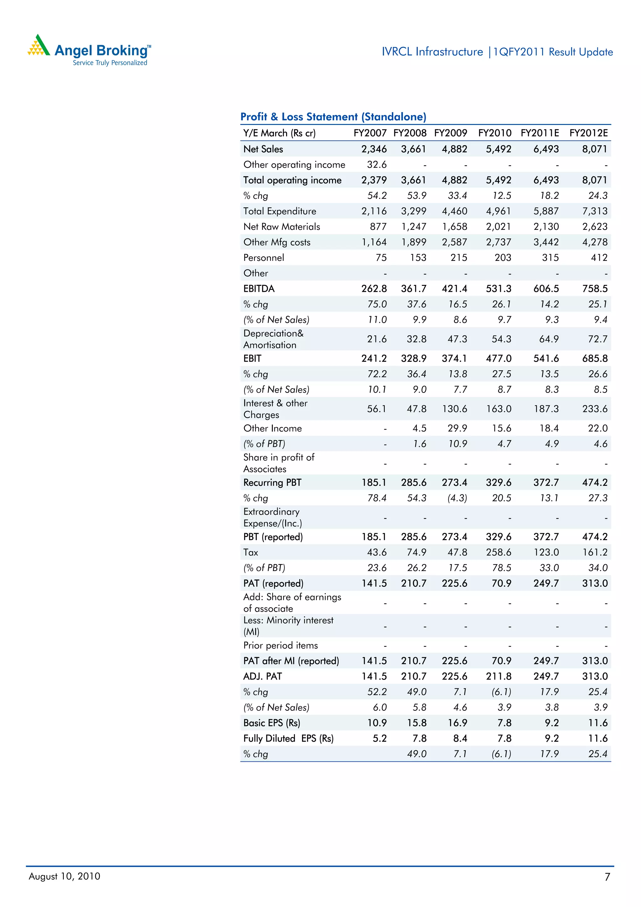 IVRCL Infrastructure |1QFY2011 Result Update




                  Profit & Loss Statement (Standalone)
                  Y/E March (Rs cr)         FY2007 FY2008 FY2009      FY2010 FY2011E    FY2012E
                  Net Sales                  2,346   3,661   4,882     5,492    6,493     8,071
                  Other operating income      32.6       -        -         -       -         -
                  Total operating income     2,379   3,661   4,882     5,492    6,493     8,071
                  % chg                       54.2    53.9    33.4      12.5     18.2      24.3
                  Total Expenditure          2,116   3,299   4,460     4,961    5,887     7,313
                  Net Raw Materials           877    1,247   1,658     2,021    2,130     2,623
                  Other Mfg costs            1,164   1,899   2,587     2,737    3,442     4,278
                  Personnel                    75     153     215       203      315       412
                  Other                          -       -        -         -       -         -
                  EBITDA                     262.8   361.7   421.4     531.3    606.5     758.5
                  % chg                       75.0    37.6    16.5      26.1     14.2      25.1
                  (% of Net Sales)            11.0     9.9     8.6       9.7      9.3       9.4
                  Depreciation&
                                              21.6    32.8    47.3      54.3     64.9      72.7
                  Amortisation
                  EBIT                       241.2   328.9   374.1     477.0    541.6     685.8
                  % chg                       72.2    36.4    13.8      27.5     13.5      26.6
                  (% of Net Sales)            10.1     9.0     7.7       8.7      8.3       8.5
                  Interest & other
                                              56.1    47.8   130.6     163.0    187.3     233.6
                  Charges
                  Other Income                   -     4.5    29.9      15.6     18.4      22.0
                  (% of PBT)                     -     1.6    10.9       4.7      4.9       4.6
                  Share in profit of
                                                 -       -        -         -       -         -
                  Associates
                  Recurring PBT              185.1   285.6   273.4     329.6    372.7     474.2
                  % chg                       78.4    54.3    (4.3)     20.5     13.1      27.3
                  Extraordinary
                                                 -       -        -         -       -         -
                  Expense/(Inc.)
                  PBT (reported)             185.1   285.6   273.4     329.6    372.7     474.2
                  Tax                         43.6    74.9    47.8     258.6    123.0     161.2
                  (% of PBT)                  23.6    26.2    17.5      78.5     33.0      34.0
                  PAT (reported)             141.5   210.7   225.6      70.9    249.7     313.0
                  Add: Share of earnings
                                                 -       -        -         -       -         -
                  of associate
                  Less: Minority interest
                                                 -       -        -         -       -         -
                  (MI)
                  Prior period items             -       -        -         -       -         -
                  PAT after MI (reported)    141.5   210.7   225.6      70.9    249.7     313.0
                  ADJ. PAT                   141.5   210.7   225.6     211.8    249.7     313.0
                  % chg                       52.2    49.0     7.1      (6.1)    17.9      25.4
                  (% of Net Sales)             6.0     5.8     4.6       3.9      3.8       3.9
                  Basic EPS (Rs)              10.9    15.8    16.9       7.8      9.2      11.6
                  Fully Diluted EPS (Rs)       5.2     7.8     8.4       7.8      9.2      11.6
                  % chg                               49.0     7.1      (6.1)    17.9      25.4




August 10, 2010                                                                               7
 