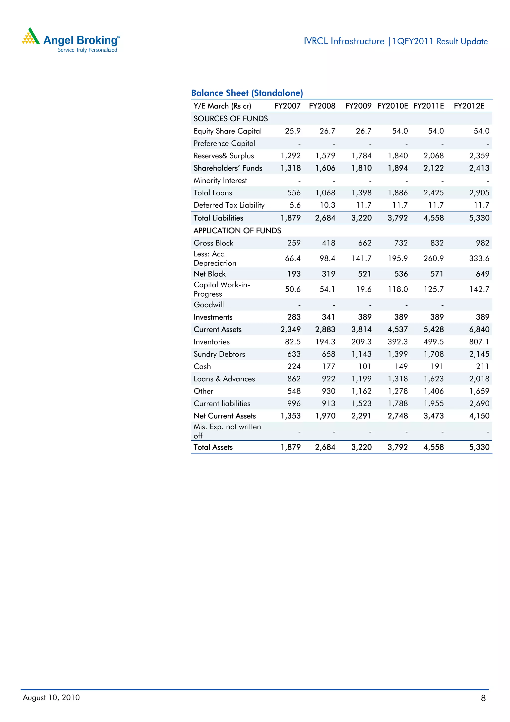 IVRCL Infrastructure |1QFY2011 Result Update




                  Balance Sheet (Standalone)
                  Y/E March (Rs cr)        FY2007    FY2008   FY2009 FY2010E FY2011E    FY2012E
                  SOURCES OF FUNDS
                  Equity Share Capital       25.9      26.7     26.7     54.0    54.0       54.0
                  Preference Capital            -         -        -        -       -             -
                  Reserves& Surplus         1,292     1,579    1,784    1,840   2,068      2,359
                  Shareholders’ Funds       1,318     1,606    1,810    1,894   2,122      2,413
                  Minority Interest             -         -        -        -       -             -
                  Total Loans                556      1,068    1,398    1,886   2,425      2,905
                  Deferred Tax Liability      5.6      10.3     11.7     11.7    11.7       11.7
                  Total Liabilities         1,879     2,684    3,220    3,792   4,558      5,330
                  APPLICATION OF FUNDS
                  Gross Block                259        418     662      732      832        982
                  Less: Acc.
                                             66.4      98.4    141.7    195.9   260.9      333.6
                  Depreciation
                  Net Block                  193        319     521      536      571        649
                  Capital Work-in-
                                             50.6      54.1     19.6    118.0   125.7      142.7
                  Progress
                  Goodwill                      -         -        -        -       -
                  Investments                283        341     389      389      389        389
                  Current Assets            2,349     2,883    3,814    4,537   5,428      6,840
                  Inventories                82.5     194.3    209.3    392.3   499.5      807.1
                  Sundry Debtors             633        658    1,143    1,399   1,708      2,145
                  Cash                       224        177     101      149      191        211
                  Loans & Advances           862        922    1,199    1,318   1,623      2,018
                  Other                      548        930    1,162    1,278   1,406      1,659
                  Current liabilities        996        913    1,523    1,788   1,955      2,690
                  Net Current Assets        1,353     1,970    2,291    2,748   3,473      4,150
                  Mis. Exp. not written
                                                -         -        -        -       -             -
                  off
                  Total Assets              1,879     2,684    3,220    3,792   4,558      5,330




August 10, 2010                                                                               8
 