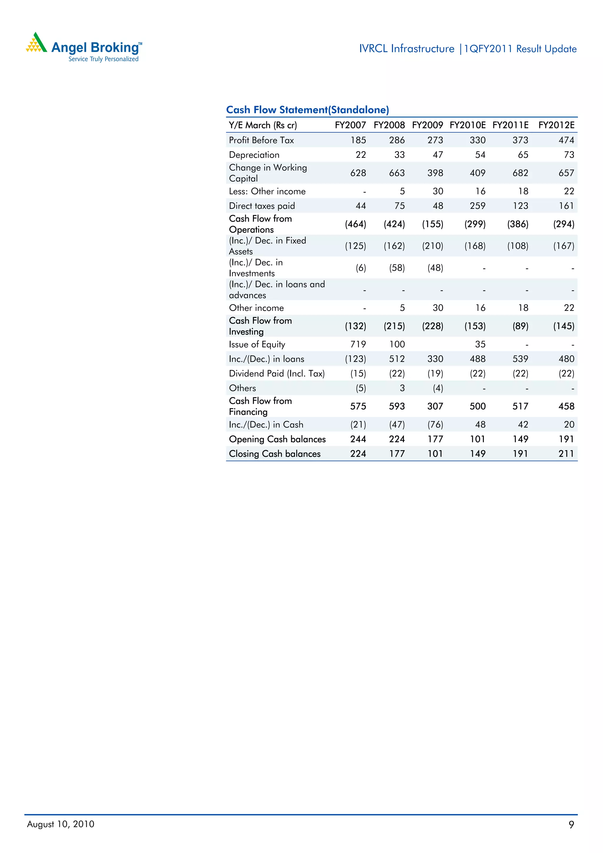 IVRCL Infrastructure |1QFY2011 Result Update




                  Cash Flow Statement(Standalone)
                  Y/E March (Rs cr)           FY2007 FY2008 FY2009 FY2010E FY2011E      FY2012E
                  Profit Before Tax             185     286     273     330     373        474
                  Depreciation                   22      33      47      54       65        73
                  Change in Working
                                                628     663     398     409     682        657
                  Capital
                  Less: Other income               -      5      30      16       18        22
                  Direct taxes paid              44      75      48     259     123        161
                  Cash Flow from
                                               (464)   (424)   (155)   (299)   (386)      (294)
                  Operations
                  (Inc.)/ Dec. in Fixed
                                               (125)   (162)   (210)   (168)   (108)      (167)
                  Assets
                  (Inc.)/ Dec. in
                                                 (6)    (58)    (48)       -        -         -
                  Investments
                  (Inc.)/ Dec. in loans and
                                                   -       -       -       -        -         -
                  advances
                  Other income                     -      5      30      16       18        22
                  Cash Flow from
                                               (132)   (215)   (228)   (153)    (89)      (145)
                  Investing
                  Issue of Equity               719     100              35         -         -
                  Inc./(Dec.) in loans         (123)    512     330     488     539        480
                  Dividend Paid (Incl. Tax)     (15)    (22)    (19)    (22)     (22)      (22)
                  Others                         (5)      3      (4)       -        -         -
                  Cash Flow from
                                                575     593     307     500     517        458
                  Financing
                  Inc./(Dec.) in Cash           (21)    (47)    (76)     48       42        20
                  Opening Cash balances         244     224     177     101     149        191
                  Closing Cash balances         224     177     101     149     191        211




August 10, 2010                                                                              9
 
