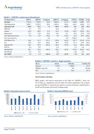 IVRCL Infrastructure |1QFY2011 Result Update




Exhibit 1: 1QFY2011 performance (Standalone)
Y/E March (Rs cr)                                   1QFY11                    1QFY10                % chg(yoy)            4QFY10                    % chg(qoq)                           FY2010           FY2009             % chg
Net Sales                                           1,106.4                       1,109.6                  (0.3)          1,890.4                              (41.5)                     5,492               4,882              12.5
Total Expenditure                                   1,005.7                       1,010.0                  (0.4)          1,692.0                              (40.6)                     4,961               4,460              11.2
Operating Profit                                        100.8                        99.6                   1.2            198.4                               (99.4)                       531                422               26.0
OPM (%)                                                       9.1                       9.0                    -              10.5                                         -                   9.7              8.6                  -
Interest                                                     45.3                    38.5                  17.5               52.5                             (13.8)                     163.9               130.6              25.5
Depreciation                                                 15.7                    13.0                  20.6               14.0                              12.1                       54.3                47.3              14.8
Non Operating Income                                          0.9                       3.9               (77.6)                     2.0                       (55.9)                      15.5                29.9          (48.2)
Non recurring items                                               -                           -             0.0                        -                         0.0                     (140.9)                         -         0.0
Profit Before Tax                                            40.6                    51.9                 (21.7)           133.8                               (69.6)                     187.7               273.8          (31.4)
Tax                                                          12.5                    16.6                 (24.5)              48.6                             (74.2)                     117.7                47.8          146.2
Reported PAT                                                 28.1                    35.3                 (20.4)              85.3                             (67.0)                      70.0               226.0          (69.0)
PAT (%)                                                       2.5                       3.2                    -                     4.5                                   -                   1.3              4.6                  -
Adjusted PAT                                                 28.1                    35.3                 (20.4)              85.3                             (67.0)                     210.9               226.0              (6.7)
Adj. PAT (%)                                                  2.5                       3.2                    -                     4.5                                   -                   3.8              4.6                  -
Adj. FDEPS                                                    1.0                       1.3               (20.4)                     3.2                       (67.0)                          7.8              8.4              (6.7)
Source: Company, Angel Research


                                                                              Exhibit 2: 1QFY2011 actual vs. Angel estimates
                                                                                  (Rs cr)                                  Actual                                          Estimates                              Variation (%)
                                                                                  Revenue                                  1,106.4                                             1,368.0                                           (19.1)
                                                                                  EBITDA margin (%)                                   9.1                                                8.6                                 50.7bp
                                                                                  PAT                                                28.1                                           35.6                                         (21.1)
                                                                                  Source: Company, Angel Research

                                                                              Top line below estimates…

                                                                              IVRCL posted a flat top-line performance at Rs1,106cr for 1QFY2011, which was
                                                                              19.1% below our expectations and 21% below the street’s expectations. The company
                                                                              lost around Rs250cr in revenue for the quarter on account of execution-related issues in
                                                                              the MP and AP projects and the IOC tankage project.

Exhibit 3: Quarterly revenue trend                                                                          Exhibit 4: Quarterly EBITDA trend
  2,000                                                                                           75.0
  1,800                                                                                                        250.0                                                                                                         12.0
                                                                                                  65.0
  1,600                                                                                           55.0                                                                                                                       10.0
  1,400                                                                                                        200.0
  1,200                                                                                           45.0                                                                                                                       8.0
                                                                                                               150.0
  1,000                                                                                           35.0                                                                                                                       6.0
    800                                                                                           25.0         100.0
    600                                                                                           15.0                                                                                                                       4.0
    400                                                                                                            50.0
    200                                                                                           5.0                                                                                                                        2.0
      0                                                                                           (5.0)              -                                                                                                       -
            2QFY09


                     3QFY09


                                  4QFY09


                                           1QFY10


                                                    2QFY10


                                                                3QFY10


                                                                         4QFY10


                                                                                     1QFY11




                                                                                                                            2QFY09


                                                                                                                                           3QFY09


                                                                                                                                                      4QFY09


                                                                                                                                                                  1QFY10


                                                                                                                                                                                2QFY10


                                                                                                                                                                                            3QFY10


                                                                                                                                                                                                     4QFY10


                                                                                                                                                                                                                1QFY11




                                                                                                                                                EBITDA (Rs cr, LHS)                       EBITDAM (%, RHS)
                              Sales (Rs cr, LHS)              Growth (yoy %, RHS)


Source: Company, Angel Research                                                                             Source: Company, Angel Research




August 10, 2010                                                                                                                                                                                                                     2
 