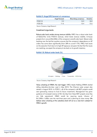 IVRCL Infrastructure |1QFY2011 Result Update



                  Exhibit 9: Angel EPS forecast v/s consensus
                                                   Angel forecast               Bloomberg consensus        Variation
                  FY2011E                                         9.2                               10.9       18.0
                  FY2012E                                       11.6                                13.4       15.6
                  Source: Company, Angel Research


                  Investment arguments

                  Robust order book renders strong revenue visibility: IVRCL has a robust order book
                  of Rs23,275cr (4.3x FY2010 revenue), which lends revenue visibility. In-house
                  projects form around Rs5,500cr of the company’s overall order book. Robust order
                  booking over the last few quarters ensures that the company’s dependence on AP
                  orders has come down significantly (from 28% to current 17%). IVRCL had issues
                  on the execution front due to its high AP exposure, but given the fact that the issues
                  are resolving, we expect the company to be back on its growth trajectory.

                  Exhibit 10: Robust order book (%)

                                                                   3 .6



                                               3 6 .5

                                                                               5 1 .5


                                                         6 .7




                                                                1 .7
                                      Irrigation    Buildings      Power   Transportation   Oil & Gas



                  Source: Company, Angel Research


                  Value unlocking at IVRAH, the next trigger: IVRCL Assets Holding (IVRAH) started
                  tolling Jalandhar-Amritsar road in May 2010. The Chennai water project also
                  started in August 2010. In FY2011, all of the company’s old BOT projects would
                  start generating revenue to fund its future investments. Management has given
                  guidance of increased revenue of Rs1.4cr/day from these BOT projects once they
                  are fully operational. IVRAH would be requiring equity infusion of
                  Rs1,300cr–1,400cr over the next three years and is planning to raise money. We
                  believe value unlocking at the subsidiary level will act as a near-term catalyst for
                  IVRCL’s growth.




August 10, 2010                                                                                                   5
 