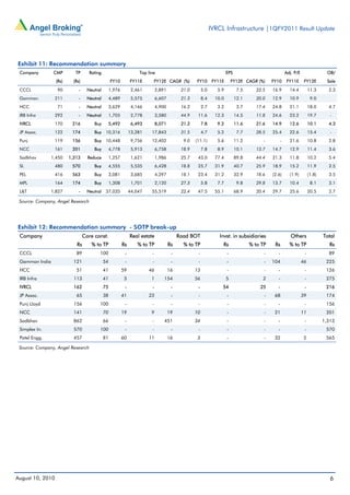 IVRCL Infrastructure |1QFY2011 Result Update




Exhibit 11: Recommendation summary
 Company        CMP         TP       Rating                         Top line                                           EPS                            Adj. P/E                  OB/
                  (Rs)     (Rs)                    FY10         FY11E      FY12E CAGR (%)          FY10        FY11E       FY12E CAGR (%)     FY10    FY11E       FY12E         Sale
 CCCL              90         -     Neutral        1,976         2,461        2,891         21.0        5.0      5.9          7.5     22.5    16.9      14.4          11.3      2.3
 Gammon           211         -     Neutral        4,489         5,575        6,607         21.3        8.4     10.0         12.1     20.0    12.9      10.9           9.0
 HCC               71         -     Neutral        3,629         4,146        4,900         16.2        2.7      3.2          3.7     17.4    24.8      21.1          18.0      4.7
 IRB Infra        292         -     Neutral        1,705         2,778        3,580         44.9    11.6        12.3         14.5     11.8    24.6      23.2          19.7       -
 IVRCL            170     216          Buy         5,492         6,493        8,071         21.2        7.8      9.2         11.6     21.6    14.9      12.6          10.1      4.3
 JP Assoc.        122     174          Buy     10,316           13,281    17,843            31.5        4.7      5.2          7.7     28.5    25.4      22.6          15.4       -
 Punj             119     156          Buy     10,448            9,756    12,402             9.0   (11.1)        5.6         11.2         -       -     21.6          10.8      2.8
 NCC              161     201          Buy         4,778         5,913        6,758         18.9        7.8      8.9         10.1     13.7    14.7      12.9          11.4      3.6
 Sadbhav       1,450     1,313      Reduce         1,257         1,621        1,986         25.7    43.0        77.4         89.8     44.4    21.3      11.8          10.2      5.4
 SI.              480     570          Buy         4,555         5,535        6,428         18.8    25.7        31.9         40.7     25.9    18.9      15.2          11.9      2.5
 PEL              416     563          Buy         3,081         3,685        4,297         18.1    23.4        31.2         32.9     18.6    (2.6)     (1.9)         (1.8)     3.5
 MPL              164     174          Buy         1,308         1,701        2,120         27.3        5.8      7.7          9.8     29.8    13.7      10.4           8.1      3.1
 L&T           1,827          -     Neutral    37,035           44,047    55,519            22.4    47.5        55.1         68.9     20.4    29.7      25.6          20.5      2.7

 Source: Company, Angel Research




Exhibit 12: Recommendation summary - SOTP break-up
 Company                          Core const.                   Real estate                Road BOT               Invst. in subsidiaries                 Others               Total
                             Rs       % to TP              Rs       % to TP           Rs     % to TP               Rs               % to TP    Rs       % to TP                  Rs
 CCCL                       89            100               -             -            -            -                  -                  -      -                -             89
 Gammon India              121                54            -             -            -            -                  -                  -   104                46            225
 HCC                        51                41           59            46           16           13                  -                  -      -                -            126
 IRB Infra                 113                41            3             1       154              56                  5                 2       -                -            275
 IVRCL                     162                75            -             -            -            -              54                   25       -                -            216
 JP Assoc.                  65                38           41            23            -            -                  -                  -    68                39            174
 Punj Lloyd                156            100               -             -            -            -                  -                  -      -                -            156
 NCC                       141                70           19             9           19           10                  -                  -    21                11            201
 Sadbhav                   862                66            -             -       451              34                  -                  -      -                -           1,313
 Simplex In.               570            100               -             -            -            -                  -                  -      -                -            570
 Patel Engg.               457                81           60            11           16            3                  -                  -    32                 5            565

 Source: Company, Angel Research




August 10, 2010                                                                                                                                                                  6
 