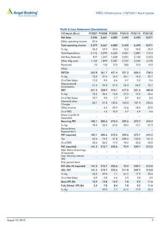 IVRCL Infrastructure |1QFY2011 Result Update




                  Profit & Loss Statement (Standalone)
                  Y/E March (Rs cr)         FY2007 FY2008 FY2009      FY2010 FY2011E    FY2012E
                  Net Sales                  2,346   3,661   4,882     5,492    6,493     8,071
                  Other operating income      32.6       -        -         -       -         -
                  Total operating income     2,379   3,661   4,882     5,492    6,493     8,071
                  % chg                       54.2    53.9    33.4      12.5     18.2      24.3
                  Total Expenditure          2,116   3,299   4,460     4,961    5,887     7,313
                  Net Raw Materials           877    1,247   1,658     2,021    2,130     2,623
                  Other Mfg costs            1,164   1,899   2,587     2,737    3,442     4,278
                  Personnel                    75     153     215       203      315       412
                  Other                          -       -        -         -       -         -
                  EBITDA                     262.8   361.7   421.4     531.3    606.5     758.5
                  % chg                       75.0    37.6    16.5      26.1     14.2      25.1
                  (% of Net Sales)            11.0     9.9     8.6       9.7      9.3       9.4
                  Depreciation&
                                              21.6    32.8    47.3      54.3     64.9      72.7
                  Amortisation
                  EBIT                       241.2   328.9   374.1     477.0    541.6     685.8
                  % chg                       72.2    36.4    13.8      27.5     13.5      26.6
                  (% of Net Sales)            10.1     9.0     7.7       8.7      8.3       8.5
                  Interest & other
                                              56.1    47.8   130.6     163.0    187.3     233.6
                  Charges
                  Other Income                   -     4.5    29.9      15.6     18.4      22.0
                  (% of PBT)                     -     1.6    10.9       4.7      4.9       4.6
                  Share in profit of
                                                 -       -        -         -       -         -
                  Associates
                  Recurring PBT              185.1   285.6   273.4     329.6    372.7     474.2
                  % chg                       78.4    54.3    (4.3)     20.5     13.1      27.3
                  Extraordinary
                                                 -       -        -         -       -         -
                  Expense/(Inc.)
                  PBT (reported)             185.1   285.6   273.4     329.6    372.7     474.2
                  Tax                         43.6    74.9    47.8     258.6    123.0     161.2
                  (% of PBT)                  23.6    26.2    17.5      78.5     33.0      34.0
                  PAT (reported)             141.5   210.7   225.6      70.9    249.7     313.0
                  Add: Share of earnings
                                                 -       -        -         -       -         -
                  of associate
                  Less: Minority interest
                                                 -       -        -         -       -         -
                  (MI)
                  Prior period items             -       -        -         -       -         -
                  PAT after MI (reported)    141.5   210.7   225.6      70.9    249.7     313.0
                  ADJ. PAT                   141.5   210.7   225.6     211.8    249.7     313.0
                  % chg                       52.2    49.0     7.1      (6.1)    17.9      25.4
                  (% of Net Sales)             6.0     5.8     4.6       3.9      3.8       3.9
                  Basic EPS (Rs)              10.9    15.8    16.9       7.8      9.2      11.6
                  Fully Diluted EPS (Rs)       5.2     7.8     8.4       7.8      9.2      11.6
                  % chg                               49.0     7.1      (6.1)    17.9      25.4




August 10, 2010                                                                               7
 