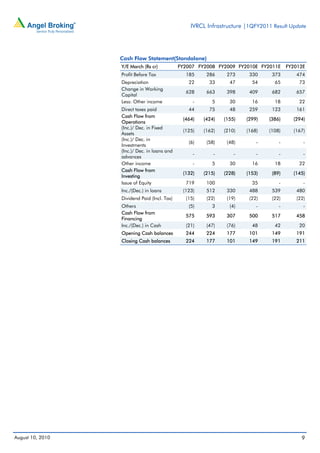 IVRCL Infrastructure |1QFY2011 Result Update




                  Cash Flow Statement(Standalone)
                  Y/E March (Rs cr)           FY2007 FY2008 FY2009 FY2010E FY2011E      FY2012E
                  Profit Before Tax             185     286     273     330     373        474
                  Depreciation                   22      33      47      54       65        73
                  Change in Working
                                                628     663     398     409     682        657
                  Capital
                  Less: Other income               -      5      30      16       18        22
                  Direct taxes paid              44      75      48     259     123        161
                  Cash Flow from
                                               (464)   (424)   (155)   (299)   (386)      (294)
                  Operations
                  (Inc.)/ Dec. in Fixed
                                               (125)   (162)   (210)   (168)   (108)      (167)
                  Assets
                  (Inc.)/ Dec. in
                                                 (6)    (58)    (48)       -        -         -
                  Investments
                  (Inc.)/ Dec. in loans and
                                                   -       -       -       -        -         -
                  advances
                  Other income                     -      5      30      16       18        22
                  Cash Flow from
                                               (132)   (215)   (228)   (153)    (89)      (145)
                  Investing
                  Issue of Equity               719     100              35         -         -
                  Inc./(Dec.) in loans         (123)    512     330     488     539        480
                  Dividend Paid (Incl. Tax)     (15)    (22)    (19)    (22)     (22)      (22)
                  Others                         (5)      3      (4)       -        -         -
                  Cash Flow from
                                                575     593     307     500     517        458
                  Financing
                  Inc./(Dec.) in Cash           (21)    (47)    (76)     48       42        20
                  Opening Cash balances         244     224     177     101     149        191
                  Closing Cash balances         224     177     101     149     191        211




August 10, 2010                                                                              9
 