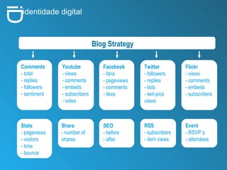 g i D identidade digital Blog Strategy Facebook - fans - pageviews - comments - likes Youtube - views - comments - embeds - subscribers - votes Twitter - followers - replies - lists - twit-pics views Flickr - views - comments - embeds - subscribers Comments - total  - replies - followers - sentiment Stats - pageviews - visitors - time  - bounce Share - number of shares SEO - before - after RSS - subscribers - item views Event - RSVP´s - attendees 