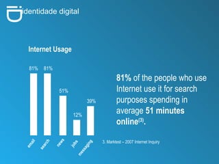 i D identidade digital Internet Usage 81%  of the people who use Internet use it for search purposes spending in average  51 minutes online (3) . 81% 81% 51% 12% 39% email search news jobs messaging 3. Marktest – 2007 Internet Inquiry 