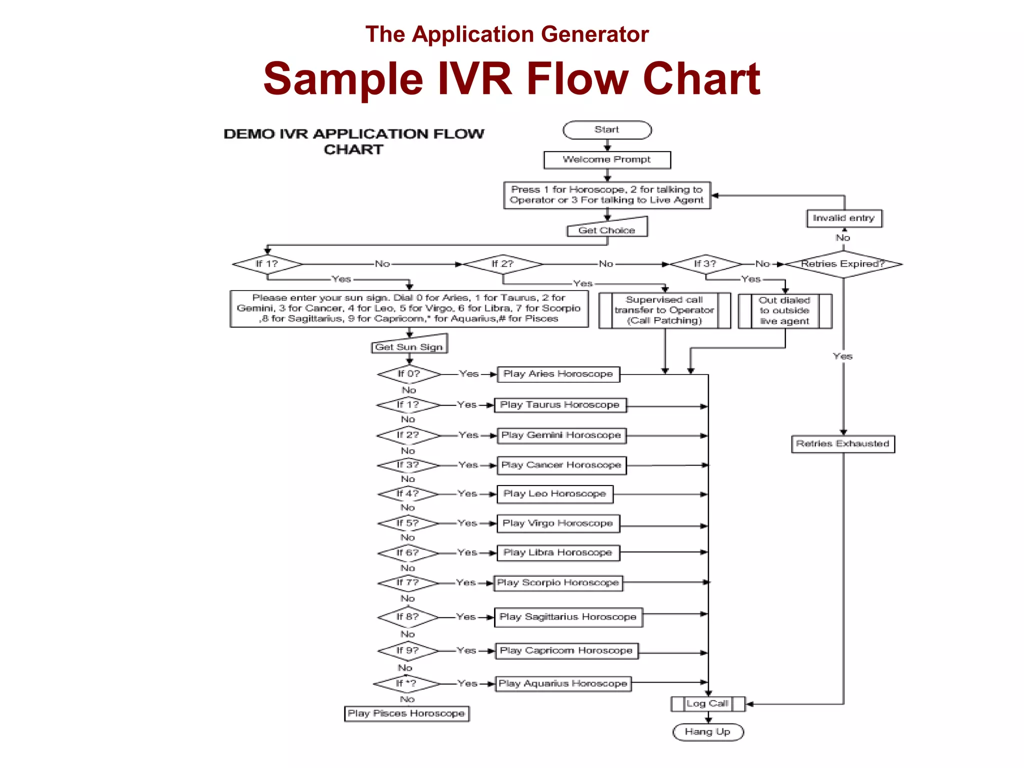 The Application Generator

Sample IVR Flow Chart

 