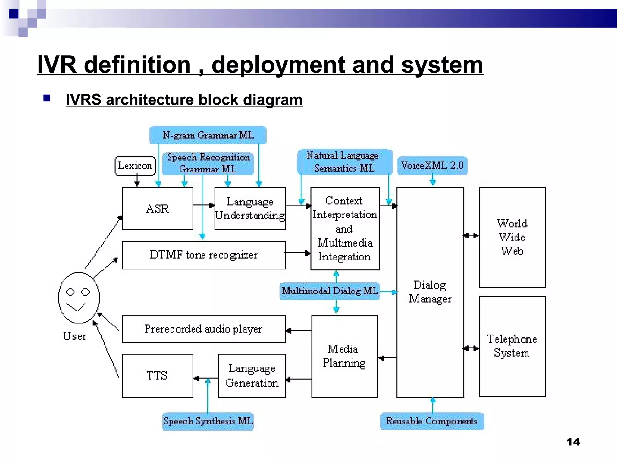 IVR definition , deployment and system
 IVRS architecture block diagram
14
 