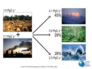 Fate of Anthropogenic CO 2  Emissions  (2000-2008) Le Quéré et al. 2009, Nature-geoscience;  Canadell et al. 2007, PNAS, updated 1.4 PgC y -1 + 7.7 PgC y -1 3.0 PgC y -1 29% 4.1 PgC y -1 45% 26% 2.3 PgC y -1 