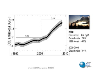 CO 2  emissions  (PgC y -1 ) Fossil Fuel Emissions and Cement Production 9 8 7 6 1990 2000 2010 1.0% 3.4% 2008 :  Emissions:  8.7 PgC Growth rate:  2.0% 1990 levels: +41% 2000-2008 Growth rate:  3.4% Le Quéré et al. 2009, Nature-geoscience; CDIAC 2009 