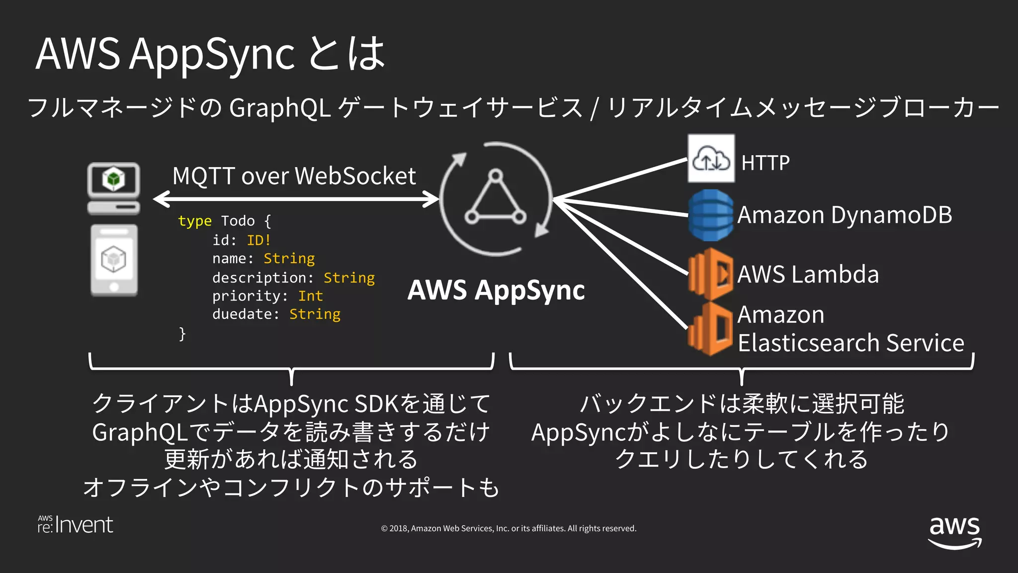 AWS AppSync
type Todo {
id: ID!
name: String
description: String
priority: Int
duedate: String
}
HTTP
 