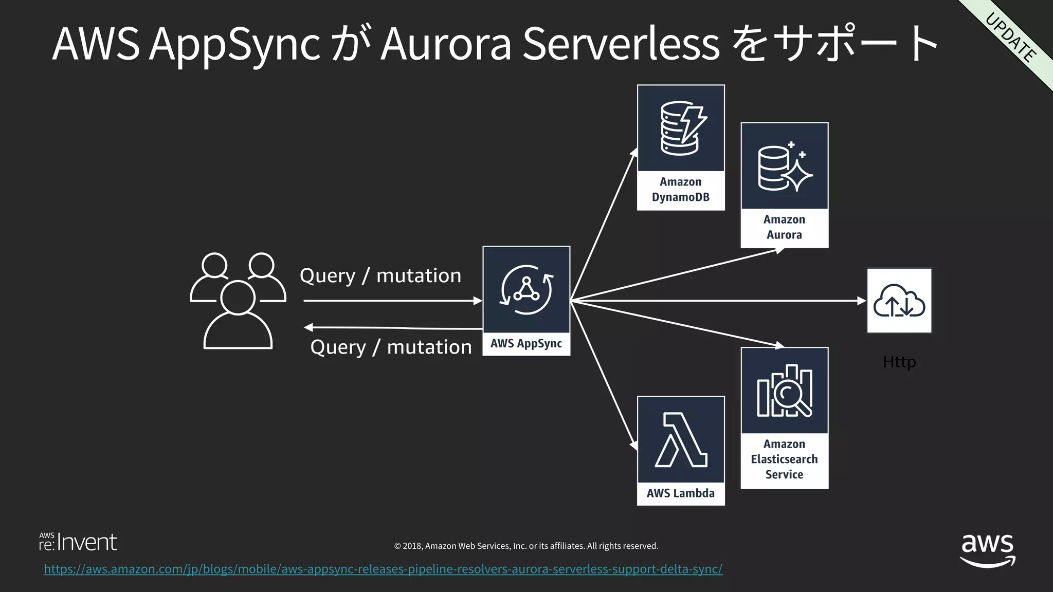 Http
Query / mutation
Query / mutation
 