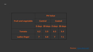 Fruit and vegetable
PH Value
Control Coated
0 days 28 days 0 days 28 days
Tomato 6.2 5.9 6.5 6.4
Ladies finger 7 6.8 7 7.1
Source : www.ijbpr.com
 