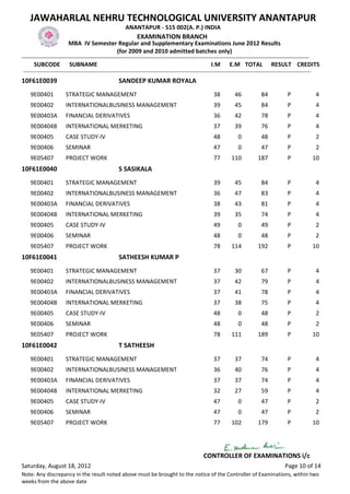 JAWAHARLAL NEHRU TECHNOLOGICAL UNIVERSITY ANANTAPUR
                                                  ANANTAPUR - 515 002(A. P.) INDIA
                                                        EXAMINATION BRANCH
                        MBA IV Semester Regular and Supplementary Examinations June 2012 Results
                                                (for 2009 and 2010 admitted batches only)
-------------------------------------------------------------------------------------------------------------------------------------------------
      SUBCODE SUBNAME                                                                           I.M E.M TOTAL RESULT CREDITS
 -------------------------------------------------------------------------------------------------------------------------------------------------
10F61E0039                                     SANDEEP KUMAR ROYALA
    9E00401          STRATEGIC MANAGEMENT                                                     38        46           84           P             4
    9E00402          INTERNATIONALBUSINESS MANAGEMENT                                         39        45           84           P             4
    9E00403A         FINANCIAL DERIVATIVES                                                    36        42           78           P             4
    9E00404B         INTERNATIONAL MERKETING                                                  37        39           76           P             4
    9E00405          CASE STUDY-IV                                                            48          0          48           P             2
    9E00406          SEMINAR                                                                  47          0          47           P             2
    9E05407          PROJECT WORK                                                             77      110          187            P           10
10F61E0040                                     S SASIKALA
    9E00401          STRATEGIC MANAGEMENT                                                     39        45           84           P             4
    9E00402          INTERNATIONALBUSINESS MANAGEMENT                                         36        47           83           P             4
    9E00403A         FINANCIAL DERIVATIVES                                                    38        43           81           P             4
    9E00404B         INTERNATIONAL MERKETING                                                  39        35           74           P             4
    9E00405          CASE STUDY-IV                                                            49          0          49           P             2
    9E00406          SEMINAR                                                                  48          0          48           P             2
    9E05407          PROJECT WORK                                                             78      114          192            P           10
10F61E0041                                     SATHEESH KUMAR P
    9E00401          STRATEGIC MANAGEMENT                                                     37        30           67           P             4
    9E00402          INTERNATIONALBUSINESS MANAGEMENT                                         37        42           79           P             4
    9E00403A         FINANCIAL DERIVATIVES                                                    37        41           78           P             4
    9E00404B         INTERNATIONAL MERKETING                                                  37        38           75           P             4
    9E00405          CASE STUDY-IV                                                            48          0          48           P             2
    9E00406          SEMINAR                                                                  48          0          48           P             2
    9E05407          PROJECT WORK                                                             78      111          189            P           10
10F61E0042                                     T SATHEESH
    9E00401          STRATEGIC MANAGEMENT                                                     37        37           74           P             4
    9E00402          INTERNATIONALBUSINESS MANAGEMENT                                         36        40           76           P             4
    9E00403A         FINANCIAL DERIVATIVES                                                    37        37           74           P             4
    9E00404B         INTERNATIONAL MERKETING                                                  32        27           59           P             4
    9E00405          CASE STUDY-IV                                                            47          0          47           P             2
    9E00406          SEMINAR                                                                  47          0          47           P             2
    9E05407          PROJECT WORK                                                             77      102          179            P           10




                                                                                         CONTROLLER OF EXAMINATIONS i/c
Saturday, August 18, 2012                                                                                                        Page 10 of 14
Note: Any discrepancy in the result noted above must be brought to the notice of the Controller of Examinations, within two
weeks from the above date
 