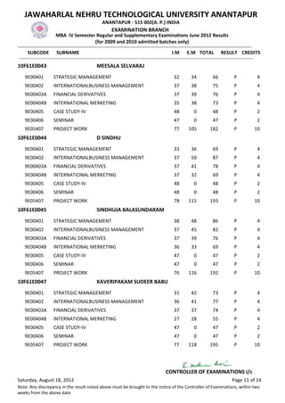 JAWAHARLAL NEHRU TECHNOLOGICAL UNIVERSITY ANANTAPUR
                                                  ANANTAPUR - 515 002(A. P.) INDIA
                                                        EXAMINATION BRANCH
                        MBA IV Semester Regular and Supplementary Examinations June 2012 Results
                                                (for 2009 and 2010 admitted batches only)
-------------------------------------------------------------------------------------------------------------------------------------------------
      SUBCODE SUBNAME                                                                           I.M E.M TOTAL RESULT CREDITS
 -------------------------------------------------------------------------------------------------------------------------------------------------
10F61E0043                                     MEESALA SELVARAJ
    9E00401          STRATEGIC MANAGEMENT                                                     32        34           66           P             4
    9E00402          INTERNATIONALBUSINESS MANAGEMENT                                         37        38           75           P             4
    9E00403A         FINANCIAL DERIVATIVES                                                    37        39           76           P             4
    9E00404B         INTERNATIONAL MERKETING                                                  35        38           73           P             4
    9E00405          CASE STUDY-IV                                                            48          0          48           P             2
    9E00406          SEMINAR                                                                  47          0          47           P             2
    9E05407          PROJECT WORK                                                             77      105          182            P           10
10F61E0044                                     D SINDHU
    9E00401          STRATEGIC MANAGEMENT                                                     33        36           69           P             4
    9E00402          INTERNATIONALBUSINESS MANAGEMENT                                         37        50           87           P             4
    9E00403A         FINANCIAL DERIVATIVES                                                    37        41           78           P             4
    9E00404B         INTERNATIONAL MERKETING                                                  37        32           69           P             4
    9E00405          CASE STUDY-IV                                                            48          0          48           P             2
    9E00406          SEMINAR                                                                  48          0          48           P             2
    9E05407          PROJECT WORK                                                             78      115          193            P           10
10F61E0045                                     SINDHUJA BALASUNDARAM
    9E00401          STRATEGIC MANAGEMENT                                                     38        48           86           P             4
    9E00402          INTERNATIONALBUSINESS MANAGEMENT                                         37        45           82           P             4
    9E00403A         FINANCIAL DERIVATIVES                                                    37        39           76           P             4
    9E00404B         INTERNATIONAL MERKETING                                                  36        33           69           P             4
    9E00405          CASE STUDY-IV                                                            47          0          47           P             2
    9E00406          SEMINAR                                                                  47          0          47           P             2
    9E05407          PROJECT WORK                                                             76      116          192            P           10
10F61E0047                                     KAVERIPAKAM SUDEER BABU
    9E00401          STRATEGIC MANAGEMENT                                                     31        42           73           P             4
    9E00402          INTERNATIONALBUSINESS MANAGEMENT                                         36        41           77           P             4
    9E00403A         FINANCIAL DERIVATIVES                                                    37        37           74           P             4
    9E00404B         INTERNATIONAL MERKETING                                                  27        28           55           P             4
    9E00405          CASE STUDY-IV                                                            47          0          47           P             2
    9E00406          SEMINAR                                                                  47          0          47           P             2
    9E05407          PROJECT WORK                                                             77      118          195            P           10




                                                                                         CONTROLLER OF EXAMINATIONS i/c
Saturday, August 18, 2012                                                                                                        Page 11 of 14
Note: Any discrepancy in the result noted above must be brought to the notice of the Controller of Examinations, within two
weeks from the above date
 