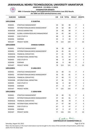 JAWAHARLAL NEHRU TECHNOLOGICAL UNIVERSITY ANANTAPUR
                                                  ANANTAPUR - 515 002(A. P.) INDIA
                                                        EXAMINATION BRANCH
                        MBA IV Semester Regular and Supplementary Examinations June 2012 Results
                                                (for 2009 and 2010 admitted batches only)
-------------------------------------------------------------------------------------------------------------------------------------------------
      SUBCODE SUBNAME                                                                           I.M E.M TOTAL RESULT CREDITS
 -------------------------------------------------------------------------------------------------------------------------------------------------
10F61E0048                                     G SUNITHA
    9E00401          STRATEGIC MANAGEMENT                                                     39        50           89           P             4
    9E00402          INTERNATIONALBUSINESS MANAGEMENT                                         39        50           89           P             4
    9E00403B         SERVICES MARKETING                                                       39        49           88           P             4
    9E00404C         GLOBAL HUMAN RESOURCE MANAGEMENT                                         39        45           84           P             4
    9E00405          CASE STUDY-IV                                                            48          0          48           P             2
    9E00406          SEMINAR                                                                  49          0          49           P             2
    9E05407          PROJECT WORK                                                             79      114          193            P           10
10F61E0049                                     CHAKALI SURESH
    9E00401          STRATEGIC MANAGEMENT                                                     38        30           68           P             4
    9E00402          INTERNATIONALBUSINESS MANAGEMENT                                         36        45           81           P             4
    9E00403A         FINANCIAL DERIVATIVES                                                    37        41           78           P             4
    9E00404B         INTERNATIONAL MERKETING                                                  36        31           67           P             4
    9E00405          CASE STUDY-IV                                                            48          0          48           P             2
    9E00406          SEMINAR                                                                  48          0          48           P             2
    9E05407          PROJECT WORK                                                             78      113          191            P           10
10F61E0051                                     D UMA DEVI
    9E00401          STRATEGIC MANAGEMENT                                                     33        40           73           P             4
    9E00402          INTERNATIONALBUSINESS MANAGEMENT                                         36        45           81           P             4
    9E00403A         FINANCIAL DERIVATIVES                                                    37        40           77           P             4
    9E00404B         INTERNATIONAL MERKETING                                                  37        36           73           P             4
    9E00405          CASE STUDY-IV                                                            48          0          48           P             2
    9E00406          SEMINAR                                                                  47          0          47           P             2
    9E05407          PROJECT WORK                                                             77      116          193            P           10
10F61E0052                                     C USHA RANI
    9E00401          STRATEGIC MANAGEMENT                                                     39        40           79           P             4
    9E00402          INTERNATIONALBUSINESS MANAGEMENT                                         37        44           81           P             4
    9E00403A         FINANCIAL DERIVATIVES                                                    38        40           78           P             4
    9E00404B         INTERNATIONAL MERKETING                                                  37        47           84           P             4
    9E00405          CASE STUDY-IV                                                            47          0          47           P             2
    9E00406          SEMINAR                                                                  47          0          47           P             2
    9E05407          PROJECT WORK                                                             77      116          193            P           10




                                                                                         CONTROLLER OF EXAMINATIONS i/c
Saturday, August 18, 2012                                                                                                        Page 12 of 14
Note: Any discrepancy in the result noted above must be brought to the notice of the Controller of Examinations, within two
weeks from the above date
 