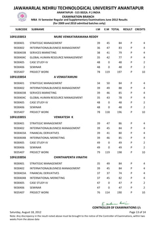 JAWAHARLAL NEHRU TECHNOLOGICAL UNIVERSITY ANANTAPUR
                                                  ANANTAPUR - 515 002(A. P.) INDIA
                                                        EXAMINATION BRANCH
                        MBA IV Semester Regular and Supplementary Examinations June 2012 Results
                                                (for 2009 and 2010 admitted batches only)
-------------------------------------------------------------------------------------------------------------------------------------------------
      SUBCODE SUBNAME                                                                           I.M E.M TOTAL RESULT CREDITS
 -------------------------------------------------------------------------------------------------------------------------------------------------
10F61E0053                                     MURE VENKATARAMANA REDDY
    9E00401          STRATEGIC MANAGEMENT                                                     39        45           84           P             4
    9E00402          INTERNATIONALBUSINESS MANAGEMENT                                         36        47           83           P             4
    9E00403B         SERVICES MARKETING                                                       38        41           79           P             4
    9E00404C         GLOBAL HUMAN RESOURCE MANAGEMENT                                         35        42           77           P             4
    9E00405          CASE STUDY-IV                                                            48          0          48           P             2
    9E00406          SEMINAR                                                                  48          0          48           P             2
    9E05407          PROJECT WORK                                                             78      119          197            P           10
10F61E0054                                     A VENKATAMUNI
    9E00401          STRATEGIC MANAGEMENT                                                     34        50           84           P             4
    9E00402          INTERNATIONALBUSINESS MANAGEMENT                                         39        49           88           P             4
    9E00403B         SERVICES MARKETING                                                       39        46           85           P             4
    9E00404C         GLOBAL HUMAN RESOURCE MANAGEMENT                                         35        43           78           P             4
    9E00405          CASE STUDY-IV                                                            48          0          48           P             2
    9E00406          SEMINAR                                                                  48          0          48           P             2
    9E05407          PROJECT WORK                                                             78      118          196            P           10
10F61E0055                                     VENKATESH K
    9E00401          STRATEGIC MANAGEMENT                                                     39        47           86           P             4
    9E00402          INTERNATIONALBUSINESS MANAGEMENT                                         39        45           84           P             4
    9E00403A         FINANCIAL DERIVATIVES                                                    39        41           80           P             4
    9E00404B         INTERNATIONAL MERKETING                                                  39        46           85           P             4
    9E00405          CASE STUDY-IV                                                            49          0          49           P             2
    9E00406          SEMINAR                                                                  49          0          49           P             2
    9E05407          PROJECT WORK                                                             79      119          198            P           10
10F61E0056                                     CHINTHAPENTA VINATHI
    9E00401          STRATEGIC MANAGEMENT                                                     35        49           84           P             4
    9E00402          INTERNATIONALBUSINESS MANAGEMENT                                         39        45           84           P             4
    9E00403A         FINANCIAL DERIVATIVES                                                    37        37           74           P             4
    9E00404B         INTERNATIONAL MERKETING                                                  37        45           82           P             4
    9E00405          CASE STUDY-IV                                                            47          0          47           P             2
    9E00406          SEMINAR                                                                  47          0          47           P             2
    9E05407          PROJECT WORK                                                             76      114          190            P           10




                                                                                         CONTROLLER OF EXAMINATIONS i/c
Saturday, August 18, 2012                                                                                                        Page 13 of 14
Note: Any discrepancy in the result noted above must be brought to the notice of the Controller of Examinations, within two
weeks from the above date
 
