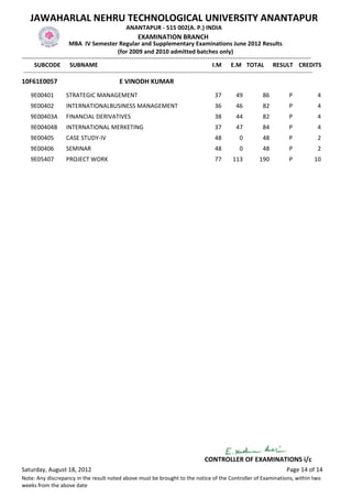 JAWAHARLAL NEHRU TECHNOLOGICAL UNIVERSITY ANANTAPUR
                                                  ANANTAPUR - 515 002(A. P.) INDIA
                                                        EXAMINATION BRANCH
                        MBA IV Semester Regular and Supplementary Examinations June 2012 Results
                                                (for 2009 and 2010 admitted batches only)
-------------------------------------------------------------------------------------------------------------------------------------------------
      SUBCODE SUBNAME                                                                           I.M E.M TOTAL RESULT CREDITS
 -------------------------------------------------------------------------------------------------------------------------------------------------
10F61E0057                                     E VINODH KUMAR
    9E00401          STRATEGIC MANAGEMENT                                                     37        49           86           P             4
    9E00402          INTERNATIONALBUSINESS MANAGEMENT                                         36        46           82           P             4
    9E00403A         FINANCIAL DERIVATIVES                                                    38        44           82           P             4
    9E00404B         INTERNATIONAL MERKETING                                                  37        47           84           P             4
    9E00405          CASE STUDY-IV                                                            48          0          48           P             2
    9E00406          SEMINAR                                                                  48          0          48           P             2
    9E05407          PROJECT WORK                                                             77      113          190            P           10




                                                                                         CONTROLLER OF EXAMINATIONS i/c
Saturday, August 18, 2012                                                                                                        Page 14 of 14
Note: Any discrepancy in the result noted above must be brought to the notice of the Controller of Examinations, within two
weeks from the above date
 