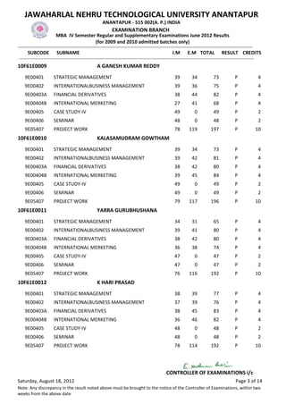 JAWAHARLAL NEHRU TECHNOLOGICAL UNIVERSITY ANANTAPUR
                                                  ANANTAPUR - 515 002(A. P.) INDIA
                                                        EXAMINATION BRANCH
                        MBA IV Semester Regular and Supplementary Examinations June 2012 Results
                                                (for 2009 and 2010 admitted batches only)
-------------------------------------------------------------------------------------------------------------------------------------------------
      SUBCODE SUBNAME                                                                           I.M E.M TOTAL RESULT CREDITS
 -------------------------------------------------------------------------------------------------------------------------------------------------
10F61E0009                                     A GANESH KUMAR REDDY
    9E00401          STRATEGIC MANAGEMENT                                                     39        34           73           P             4
    9E00402          INTERNATIONALBUSINESS MANAGEMENT                                         39        36           75           P             4
    9E00403A         FINANCIAL DERIVATIVES                                                    38        44           82           P             4
    9E00404B         INTERNATIONAL MERKETING                                                  27        41           68           P             4
    9E00405          CASE STUDY-IV                                                            49          0          49           P             2
    9E00406          SEMINAR                                                                  48          0          48           P             2
    9E05407          PROJECT WORK                                                             78      119          197            P           10
10F61E0010                                     KALASAMUDRAM GOWTHAM
    9E00401          STRATEGIC MANAGEMENT                                                     39        34           73           P             4
    9E00402          INTERNATIONALBUSINESS MANAGEMENT                                         39        42           81           P             4
    9E00403A         FINANCIAL DERIVATIVES                                                    38        42           80           P             4
    9E00404B         INTERNATIONAL MERKETING                                                  39        45           84           P             4
    9E00405          CASE STUDY-IV                                                            49          0          49           P             2
    9E00406          SEMINAR                                                                  49          0          49           P             2
    9E05407          PROJECT WORK                                                             79      117          196            P           10
10F61E0011                                     YARRA GURUBHUSHANA
    9E00401          STRATEGIC MANAGEMENT                                                     34        31           65           P             4
    9E00402          INTERNATIONALBUSINESS MANAGEMENT                                         39        41           80           P             4
    9E00403A         FINANCIAL DERIVATIVES                                                    38        42           80           P             4
    9E00404B         INTERNATIONAL MERKETING                                                  36        38           74           P             4
    9E00405          CASE STUDY-IV                                                            47          0          47           P             2
    9E00406          SEMINAR                                                                  47          0          47           P             2
    9E05407          PROJECT WORK                                                             76      116          192            P           10
10F61E0012                                     K HARI PRASAD
    9E00401          STRATEGIC MANAGEMENT                                                     38        39           77           P             4
    9E00402          INTERNATIONALBUSINESS MANAGEMENT                                         37        39           76           P             4
    9E00403A         FINANCIAL DERIVATIVES                                                    38        45           83           P             4
    9E00404B         INTERNATIONAL MERKETING                                                  36        46           82           P             4
    9E00405          CASE STUDY-IV                                                            48          0          48           P             2
    9E00406          SEMINAR                                                                  48          0          48           P             2
    9E05407          PROJECT WORK                                                             78      114          192            P           10




                                                                                         CONTROLLER OF EXAMINATIONS i/c
Saturday, August 18, 2012                                                                                                         Page 3 of 14
Note: Any discrepancy in the result noted above must be brought to the notice of the Controller of Examinations, within two
weeks from the above date
 