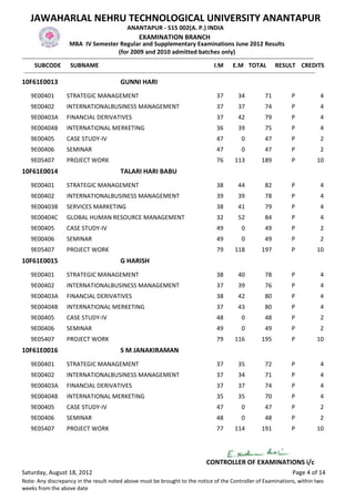 JAWAHARLAL NEHRU TECHNOLOGICAL UNIVERSITY ANANTAPUR
                                                  ANANTAPUR - 515 002(A. P.) INDIA
                                                        EXAMINATION BRANCH
                        MBA IV Semester Regular and Supplementary Examinations June 2012 Results
                                                (for 2009 and 2010 admitted batches only)
-------------------------------------------------------------------------------------------------------------------------------------------------
      SUBCODE SUBNAME                                                                           I.M E.M TOTAL RESULT CREDITS
 -------------------------------------------------------------------------------------------------------------------------------------------------
10F61E0013                                     GUNNI HARI
    9E00401          STRATEGIC MANAGEMENT                                                     37        34           71           P             4
    9E00402          INTERNATIONALBUSINESS MANAGEMENT                                         37        37           74           P             4
    9E00403A         FINANCIAL DERIVATIVES                                                    37        42           79           P             4
    9E00404B         INTERNATIONAL MERKETING                                                  36        39           75           P             4
    9E00405          CASE STUDY-IV                                                            47          0          47           P             2
    9E00406          SEMINAR                                                                  47          0          47           P             2
    9E05407          PROJECT WORK                                                             76      113          189            P           10
10F61E0014                                     TALARI HARI BABU
    9E00401          STRATEGIC MANAGEMENT                                                     38        44           82           P             4
    9E00402          INTERNATIONALBUSINESS MANAGEMENT                                         39        39           78           P             4
    9E00403B         SERVICES MARKETING                                                       38        41           79           P             4
    9E00404C         GLOBAL HUMAN RESOURCE MANAGEMENT                                         32        52           84           P             4
    9E00405          CASE STUDY-IV                                                            49          0          49           P             2
    9E00406          SEMINAR                                                                  49          0          49           P             2
    9E05407          PROJECT WORK                                                             79      118          197            P           10
10F61E0015                                     G HARISH
    9E00401          STRATEGIC MANAGEMENT                                                     38        40           78           P             4
    9E00402          INTERNATIONALBUSINESS MANAGEMENT                                         37        39           76           P             4
    9E00403A         FINANCIAL DERIVATIVES                                                    38        42           80           P             4
    9E00404B         INTERNATIONAL MERKETING                                                  37        43           80           P             4
    9E00405          CASE STUDY-IV                                                            48          0          48           P             2
    9E00406          SEMINAR                                                                  49          0          49           P             2
    9E05407          PROJECT WORK                                                             79      116          195            P           10
10F61E0016                                     S M JANAKIRAMAN
    9E00401          STRATEGIC MANAGEMENT                                                     37        35           72           P             4
    9E00402          INTERNATIONALBUSINESS MANAGEMENT                                         37        34           71           P             4
    9E00403A         FINANCIAL DERIVATIVES                                                    37        37           74           P             4
    9E00404B         INTERNATIONAL MERKETING                                                  35        35           70           P             4
    9E00405          CASE STUDY-IV                                                            47          0          47           P             2
    9E00406          SEMINAR                                                                  48          0          48           P             2
    9E05407          PROJECT WORK                                                             77      114          191            P           10




                                                                                         CONTROLLER OF EXAMINATIONS i/c
Saturday, August 18, 2012                                                                                                         Page 4 of 14
Note: Any discrepancy in the result noted above must be brought to the notice of the Controller of Examinations, within two
weeks from the above date
 
