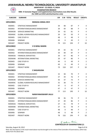 JAWAHARLAL NEHRU TECHNOLOGICAL UNIVERSITY ANANTAPUR
                                                  ANANTAPUR - 515 002(A. P.) INDIA
                                                        EXAMINATION BRANCH
                        MBA IV Semester Regular and Supplementary Examinations June 2012 Results
                                                (for 2009 and 2010 admitted batches only)
-------------------------------------------------------------------------------------------------------------------------------------------------
      SUBCODE SUBNAME                                                                           I.M E.M TOTAL RESULT CREDITS
 -------------------------------------------------------------------------------------------------------------------------------------------------
10F61E0021                                     MANASA ANNAL DEVI
    9E00401          STRATEGIC MANAGEMENT                                                     39        48           87           P             4
    9E00402          INTERNATIONALBUSINESS MANAGEMENT                                         39        49           88           P             4
    9E00403B         SERVICES MARKETING                                                       39        42           81           P             4
    9E00404C         GLOBAL HUMAN RESOURCE MANAGEMENT                                         39        54           93           P             4
    9E00405          CASE STUDY-IV                                                            48          0          48           P             2
    9E00406          SEMINAR                                                                  49          0          49           P             2
    9E05407          PROJECT WORK                                                             79      115          194            P           10
10F61E0022                                     V D MINU MARIN
    9E00401          STRATEGIC MANAGEMENT                                                     39        42           81           P             4
    9E00402          INTERNATIONALBUSINESS MANAGEMENT                                         39        48           87           P             4
    9E00403A         FINANCIAL DERIVATIVES                                                    39        47           86           P             4
    9E00404B         INTERNATIONAL MERKETING                                                  39        47           86           P             4
    9E00405          CASE STUDY-IV                                                            49          0          49           P             2
    9E00406          SEMINAR                                                                  49          0          49           P             2
    9E05407          PROJECT WORK                                                             79      118          197            P           10
10F61E0023                                     C NAGARJUNA
    9E00401          STRATEGIC MANAGEMENT                                                     32        38           70           P             4
    9E00402          INTERNATIONALBUSINESS MANAGEMENT                                         37        39           76           P             4
    9E00403B         SERVICES MARKETING                                                       36        37           73           P             4
    9E00404C         GLOBAL HUMAN RESOURCE MANAGEMENT                                         35        38           73           P             4
    9E00405          CASE STUDY-IV                                                            47          0          47           P             2
    9E00406          SEMINAR                                                                  47          0          47           P             2
    9E05407          PROJECT WORK                                                             77      113          190            P           10
10F61E0024                                     NARAYANASWAMY JALLU
    9E00401          STRATEGIC MANAGEMENT                                                     38        36           74           P             4
    9E00402          INTERNATIONALBUSINESS MANAGEMENT                                         37        49           86           P             4
    9E00403A         FINANCIAL DERIVATIVES                                                    37        41           78           P             4
    9E00404B         INTERNATIONAL MERKETING                                                  37        41           78           P             4
    9E00405          CASE STUDY-IV                                                            48          0          48           P             2
    9E00406          SEMINAR                                                                  48          0          48           P             2
    9E05407          PROJECT WORK                                                             78      116          194            P           10




                                                                                         CONTROLLER OF EXAMINATIONS i/c
Saturday, August 18, 2012                                                                                                         Page 6 of 14
Note: Any discrepancy in the result noted above must be brought to the notice of the Controller of Examinations, within two
weeks from the above date
 