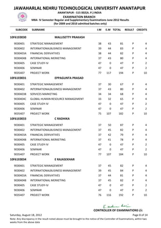 JAWAHARLAL NEHRU TECHNOLOGICAL UNIVERSITY ANANTAPUR
                                                  ANANTAPUR - 515 002(A. P.) INDIA
                                                        EXAMINATION BRANCH
                        MBA IV Semester Regular and Supplementary Examinations June 2012 Results
                                                (for 2009 and 2010 admitted batches only)
-------------------------------------------------------------------------------------------------------------------------------------------------
      SUBCODE SUBNAME                                                                           I.M E.M TOTAL RESULT CREDITS
 -------------------------------------------------------------------------------------------------------------------------------------------------
10F61E0030                                     MALLISETTY PRAKASH
    9E00401          STRATEGIC MANAGEMENT                                                     38        43           81           P             4
    9E00402          INTERNATIONALBUSINESS MANAGEMENT                                         39        44           83           P             4
    9E00403A         FINANCIAL DERIVATIVES                                                    38        44           82           P             4
    9E00404B         INTERNATIONAL MERKETING                                                  37        43           80           P             4
    9E00405          CASE STUDY-IV                                                            47          0          47           P             2
    9E00406          SEMINAR                                                                  47          0          47           P             2
    9E05407          PROJECT WORK                                                             77      117          194            P           10
10F61E0031                                     EPPAGUNTA PRASAD
    9E00401          STRATEGIC MANAGEMENT                                                     37        30           67           P             4
    9E00402          INTERNATIONALBUSINESS MANAGEMENT                                         37        43           80           P             4
    9E00403B         SERVICES MARKETING                                                       34        34           68           P             4
    9E00404C         GLOBAL HUMAN RESOURCE MANAGEMENT                                         33        32           65           P             4
    9E00405          CASE STUDY-IV                                                            47          0          47           P             2
    9E00406          SEMINAR                                                                  47          0          47           P             2
    9E05407          PROJECT WORK                                                             75      107          182            P           10
10F61E0033                                     C RADHIKA
    9E00401          STRATEGIC MANAGEMENT                                                     37        50           87           P             4
    9E00402          INTERNATIONALBUSINESS MANAGEMENT                                         37        45           82           P             4
    9E00403A         FINANCIAL DERIVATIVES                                                    37        42           79           P             4
    9E00404B         INTERNATIONAL MERKETING                                                  37        41           78           P             4
    9E00405          CASE STUDY-IV                                                            47          0          47           P             2
    9E00406          SEMINAR                                                                  47          0          47           P             2
    9E05407          PROJECT WORK                                                             77      107          184            P           10
10F61E0034                                     E RAJASEKHAR
    9E00401          STRATEGIC MANAGEMENT                                                     37        45           82           P             4
    9E00402          INTERNATIONALBUSINESS MANAGEMENT                                         39        45           84           P             4
    9E00403A         FINANCIAL DERIVATIVES                                                    37        44           81           P             4
    9E00404B         INTERNATIONAL MERKETING                                                  37        45           82           P             4
    9E00405          CASE STUDY-IV                                                            47          0          47           P             2
    9E00406          SEMINAR                                                                  47          0          47           P             2
    9E05407          PROJECT WORK                                                             76      116          192            P           10




                                                                                         CONTROLLER OF EXAMINATIONS i/c
Saturday, August 18, 2012                                                                                                         Page 8 of 14
Note: Any discrepancy in the result noted above must be brought to the notice of the Controller of Examinations, within two
weeks from the above date
 