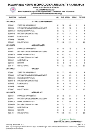 JAWAHARLAL NEHRU TECHNOLOGICAL UNIVERSITY ANANTAPUR
                                                  ANANTAPUR - 515 002(A. P.) INDIA
                                                        EXAMINATION BRANCH
                        MBA IV Semester Regular and Supplementary Examinations June 2012 Results
                                                (for 2009 and 2010 admitted batches only)
-------------------------------------------------------------------------------------------------------------------------------------------------
      SUBCODE SUBNAME                                                                           I.M E.M TOTAL RESULT CREDITS
 -------------------------------------------------------------------------------------------------------------------------------------------------
10F61E0035                                     ATTURU RAJENDRA REDDY
    9E00401          STRATEGIC MANAGEMENT                                                     32        30           62           P             4
    9E00402          INTERNATIONALBUSINESS MANAGEMENT                                         25        45           70           P             4
    9E00403A         FINANCIAL DERIVATIVES                                                    32        42           74           P             4
    9E00404B         INTERNATIONAL MERKETING                                                  33        41           74           P             4
    9E00405          CASE STUDY-IV                                                            47          0          47           P             2
    9E00406          SEMINAR                                                                  47          0          47           P             2
    9E05407          PROJECT WORK                                                             77      116          193            P           10
10F61E0036                                     MADDUR RAJESH
    9E00401          STRATEGIC MANAGEMENT                                                     38        40           78           P             4
    9E00402          INTERNATIONALBUSINESS MANAGEMENT                                         39        50           89           P             4
    9E00403A         FINANCIAL DERIVATIVES                                                    38        43           81           P             4
    9E00404B         INTERNATIONAL MERKETING                                                  37        40           77           P             4
    9E00405          CASE STUDY-IV                                                            48          0          48           P             2
    9E00406          SEMINAR                                                                  48          0          48           P             2
    9E05407          PROJECT WORK                                                             78      117          195            P           10
10F61E0037                                     N RAJESH
    9E00401          STRATEGIC MANAGEMENT                                                     33        35           68           P             4
    9E00402          INTERNATIONALBUSINESS MANAGEMENT                                         39        44           83           P             4
    9E00403A         FINANCIAL DERIVATIVES                                                    38        45           83           P             4
    9E00404B         INTERNATIONAL MERKETING                                                  39        44           83           P             4
    9E00405          CASE STUDY-IV                                                            49          0          49           P             2
    9E00406          SEMINAR                                                                  49          0          49           P             2
    9E05407          PROJECT WORK                                                             79      118          197            P           10
10F61E0038                                     A SALIMA BEE
    9E00401          STRATEGIC MANAGEMENT                                                     39        48           87           P             4
    9E00402          INTERNATIONALBUSINESS MANAGEMENT                                         39        50           89           P             4
    9E00403A         FINANCIAL DERIVATIVES                                                    39        47           86           P             4
    9E00404B         INTERNATIONAL MERKETING                                                  39        32           71           P             4
    9E00405          CASE STUDY-IV                                                            49          0          49           P             2
    9E00406          SEMINAR                                                                  49          0          49           P             2
    9E05407          PROJECT WORK                                                             79      118          197            P           10




                                                                                         CONTROLLER OF EXAMINATIONS i/c
Saturday, August 18, 2012                                                                                                         Page 9 of 14
Note: Any discrepancy in the result noted above must be brought to the notice of the Controller of Examinations, within two
weeks from the above date
 