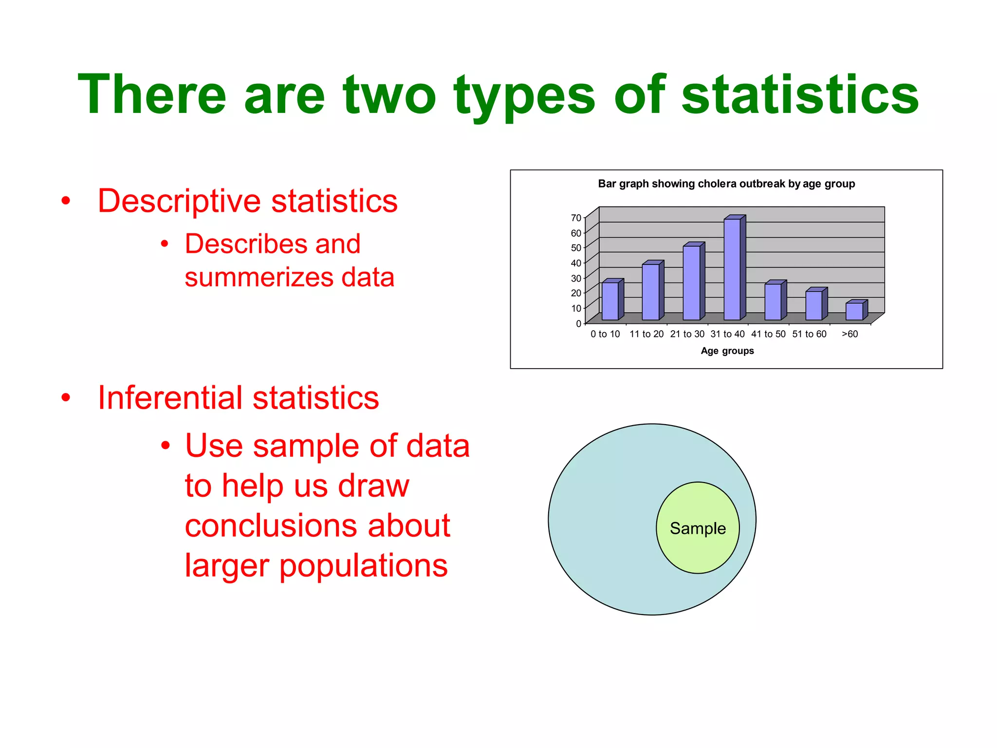 There are two types of statistics
• Descriptive statistics
• Describes and
summerizes data
• Inferential statistics
• Use sample of data
to help us draw
conclusions about
larger populations
0
10
20
30
40
50
60
70
0 to 10 11 to 20 21 to 30 31 to 40 41 to 50 51 to 60 >60
Age groups
Bar graph showing cholera outbreak by age group
Sample
 