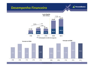 35,7%
52,4% 51,5%
39,3%
50,2%
Lucro líquido
(R$ milhões)
39,6%
21.123
31.836 29.479
75.235
83.675
-7,4%
11,2%
Desempenho Financeiro
35,7%
3T09 2T10 3T10 9M09 9M10
Série1
10
3,3%
4,3%
3,1%
4,4%
3,8%
3T09 4T09 1T10 2T10 3T10
Evolução do ROAA
10,9%
15,3%
11,7%
16,9%
15,4%
3T09 4T09 1T10 2T10 3T10
Evolução do ROAE
Participação do setor de seguros
 