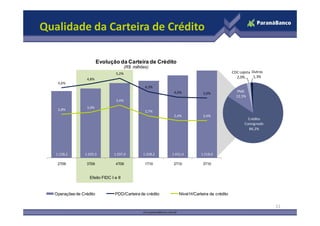 4,6%
4,8%
5,2%
4,3%
4,0% 3,9%
2,8%
3,0%
3,4%
2,7% 3,0%
4,0%
5,0%
6,0%
800,0
1.000,0
1.200,0
1.400,0
1.600,0
Evolução da Carteira de Crédito
(R$ milhões)
Qualidade da Carteira de Crédito
PME
12,5%
CDC Lojista
2,0%
Outros
1,3%
1.158,2 1.205,3 1.297,0 1.338,2 1.431,4 1.518,0
2,7%
2,4% 2,4%
0,0%
1,0%
2,0%
3,0%
-
200,0
400,0
600,0
800,0
2T09 3T09 4T09 1T10 2T10 3T10
Operações de Crédito PDD/Carteira de crédito Nível H/Carteira de crédito
11
Crédito
Consignado
84,2%
Efeito FIDC I e II
 