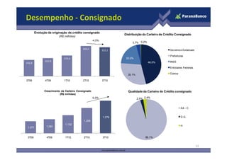 Desempenho - Consignado
182,8
202,9
233,6
340,4
325,1
3T09 4T09 1T10 2T10 3T10
Evolução da originação de crédito consignado
(R$ milhões)
-4,5%
46,0%
30,1%
20,0%
3,7% 0,2%
Distribuição da Carteira de Crédito Consignado
Governos Estaduais
Prefeituras
INSS
Entidades Federais
Outros
12
3T09 4T09 1T10 2T10 3T10
1.071 1.091
1.132
1.206
1.278
3T09 4T09 1T10 2T10 3T10
Crescimento da Carteira Consignado
(R$ milhões)
6,0%
95,1%
2,5% 2,4%
Qualidade da Carteira de Crédito consignado
AA - C
D-G
H
 