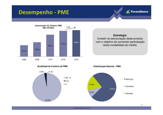 117,0
130,0
161,0
177,0
189,4
Crescimento da Carteira PME
(R$ milhões) 7,0%
Desempenho - PME
Estratégia:
Investir na estruturação deste produto
com o objetivo de aumentar participação
nesta modalidade de crédito.
3T09 4T09 1T10 2T10 3T10
13
73,5%
8,7%
17,8%
Distribuição Setorial - PME
Serviços
Comércio
Indústria
97,0%
2,9% 0,1%
Qualidade da Carteira de PME
AA - C
D-G
H
 