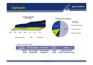 Captação
2006 2007 2008 2009 1T10 2T10 3T10
37,7
232,3
1.372,0
Fontes de Captação
(R$ milhões)
52,4%
12,8%
27,7%
Distribuição dos depósitos
Investidores
institucionais
Partes Relacionadas
Pessoas Físicas
15
100.000 Dezembro/2009 Dezembro/2012 7,375% 100% do principal
35.000 Agosto/2008 Agosto/2011 7,750% 100% do principal + juros
Tranche
(US$ mil)
Vencimento
Coupon
(a.a.)
HedgeData da operação
Medium Term Notes - MTN
2006 2007 2008 2009 1T10 2T10 3T10
Cessão de Créditos MTN Depósitos
7,1%
12,8%
Pessoas Jurídicas
 